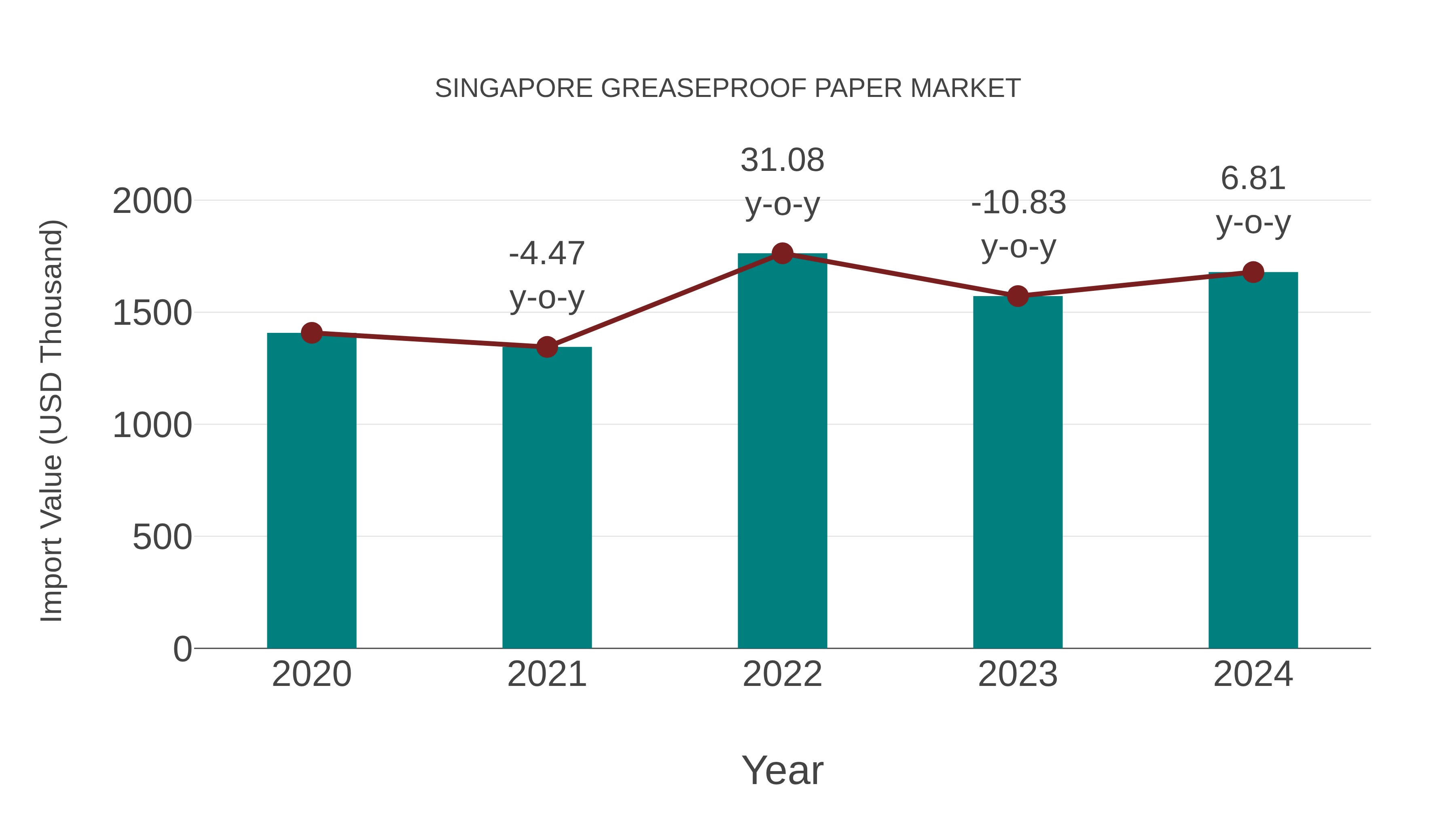 Singapore Greaseproof Paper Market: Import Trend Analysis
