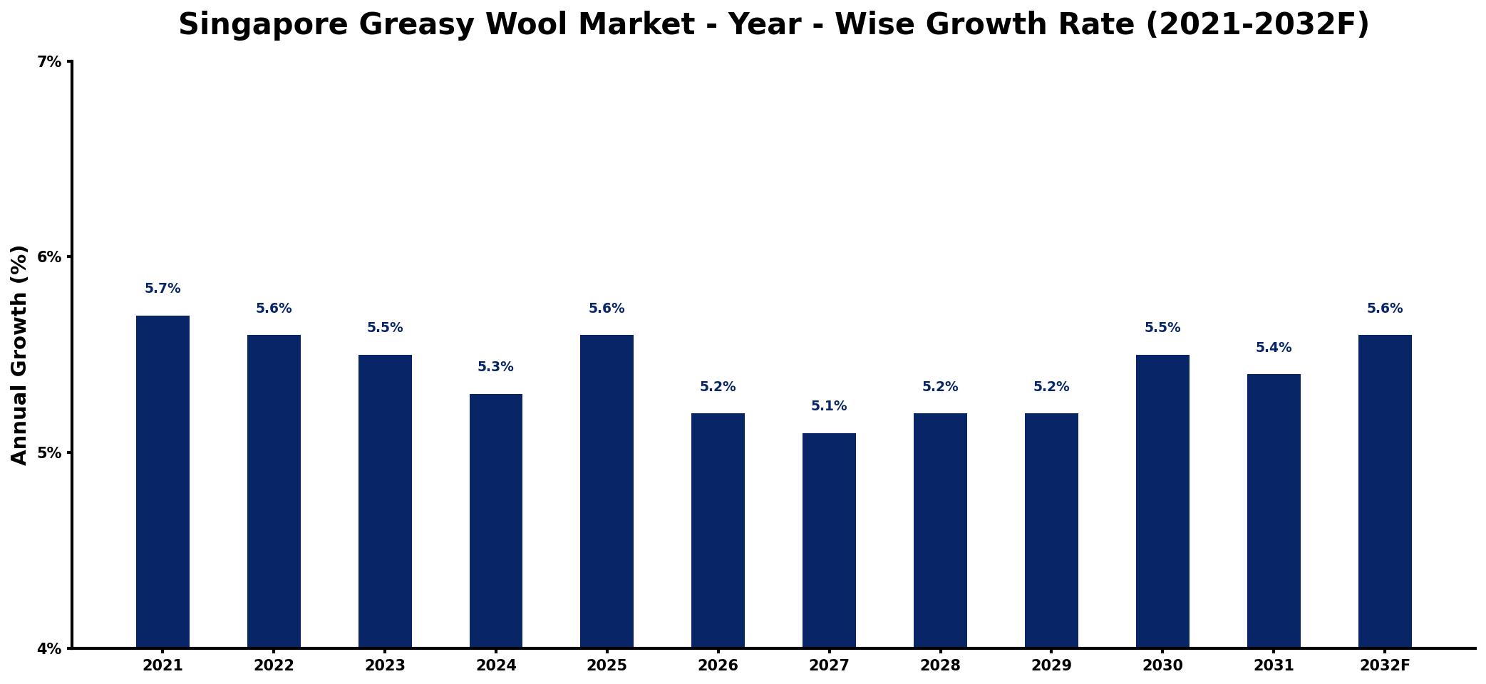 Singapore Greasy Wool Market Year-wise Growth Rate and Key Drivers