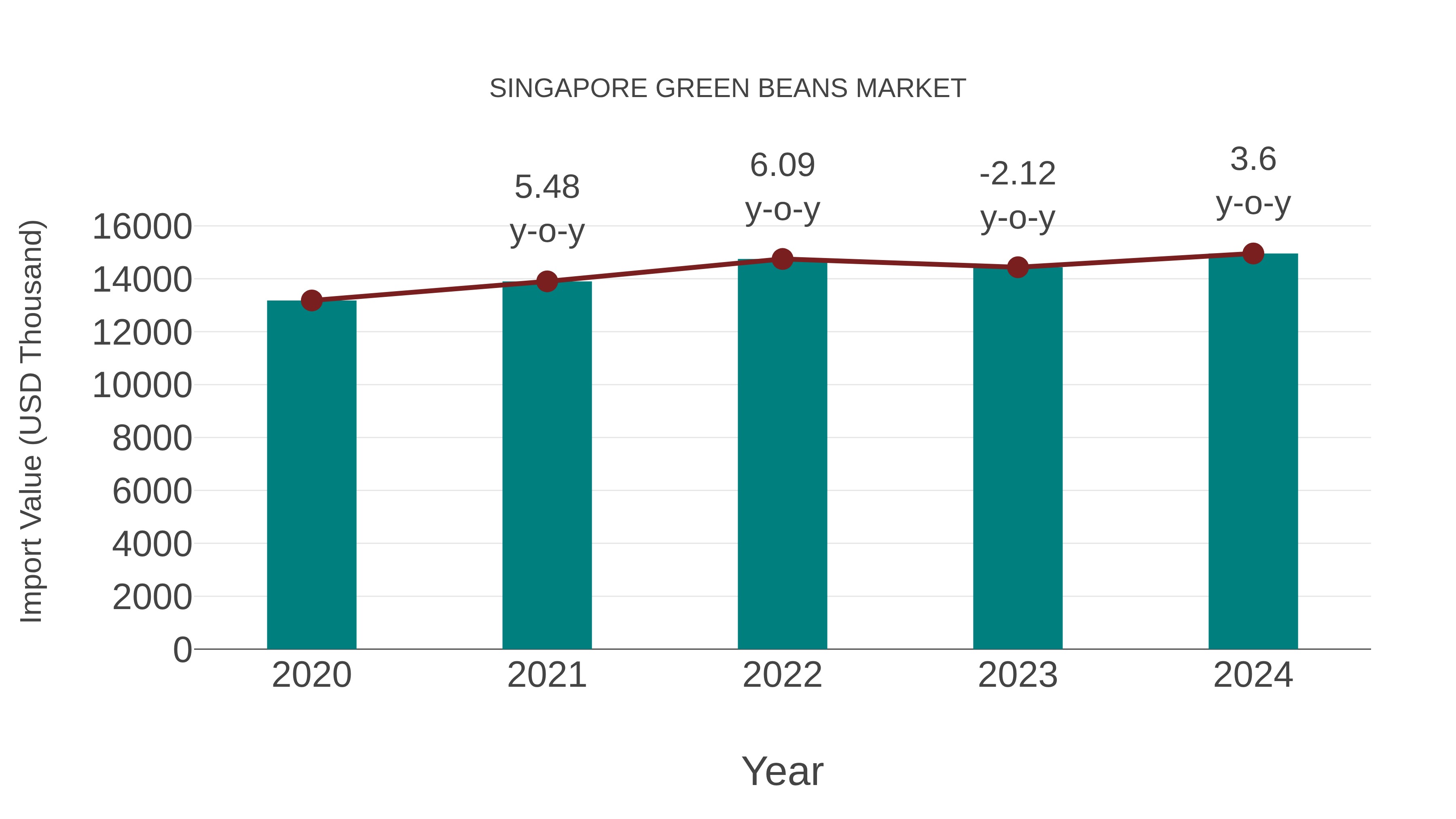  Singapore Green Beans Market: Import Trend Analysis