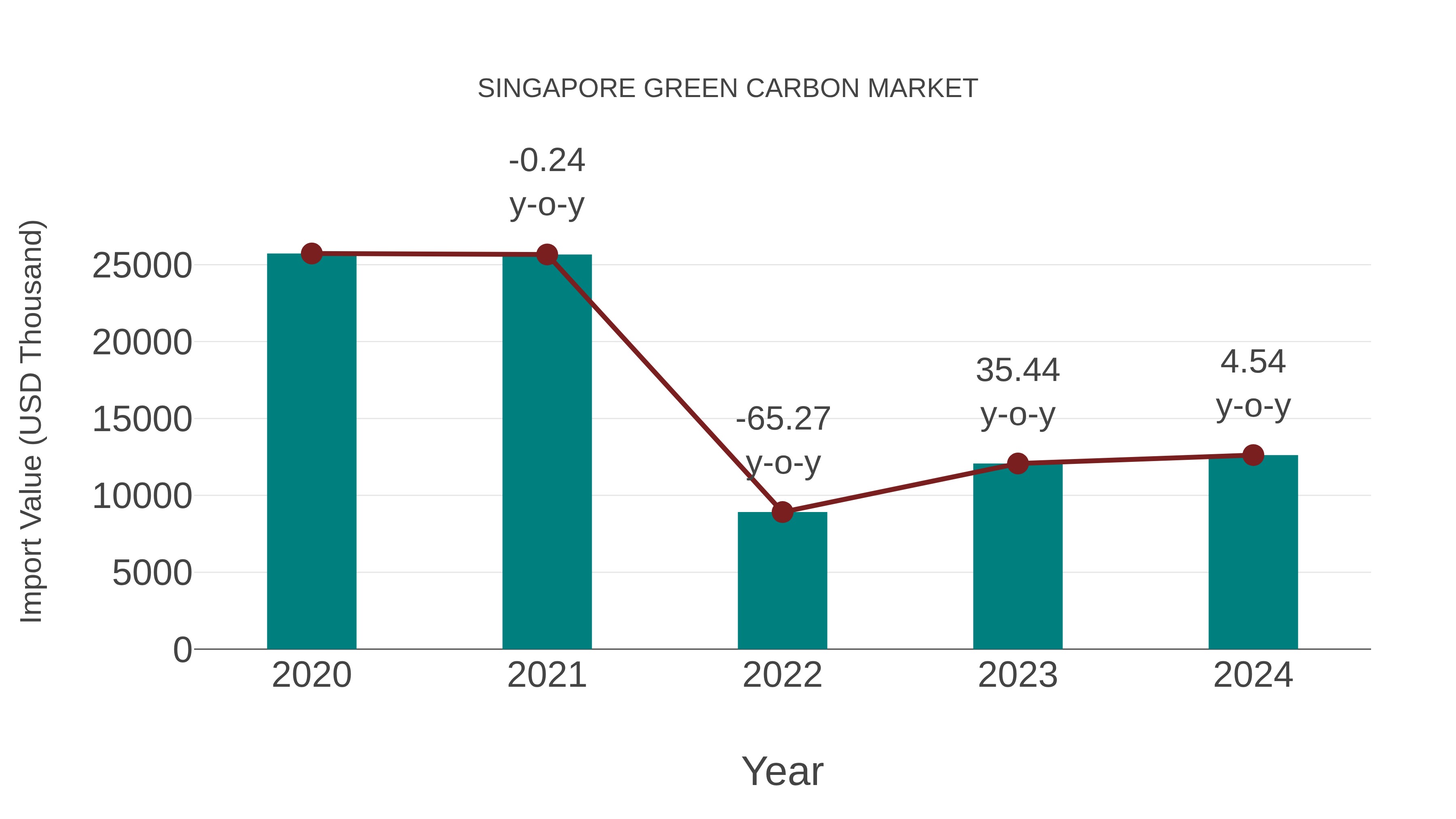  Singapore Green Carbon Market: Import Trend Analysis