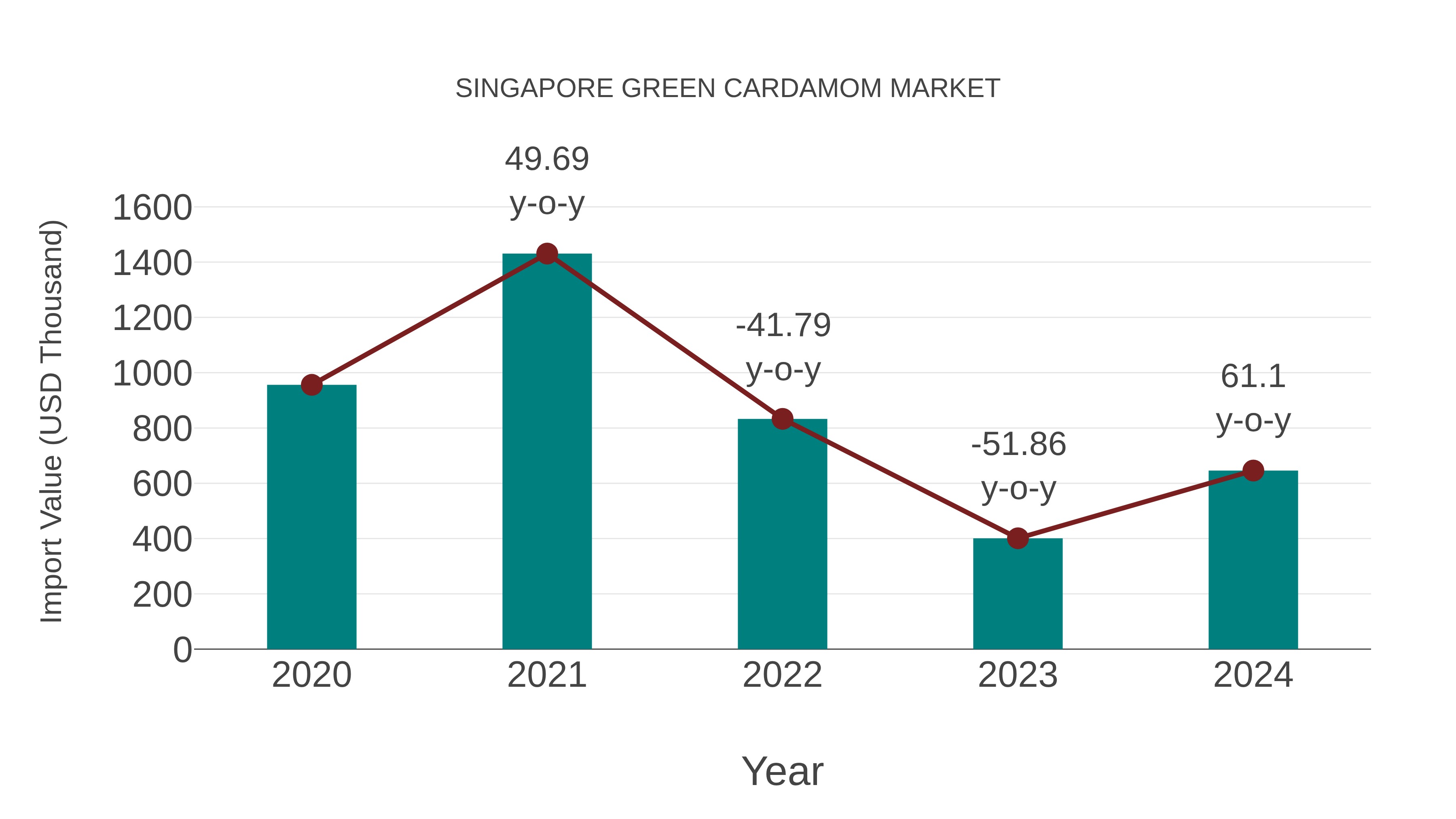  Singapore Green Cardamom Market: Import Trend Analysis