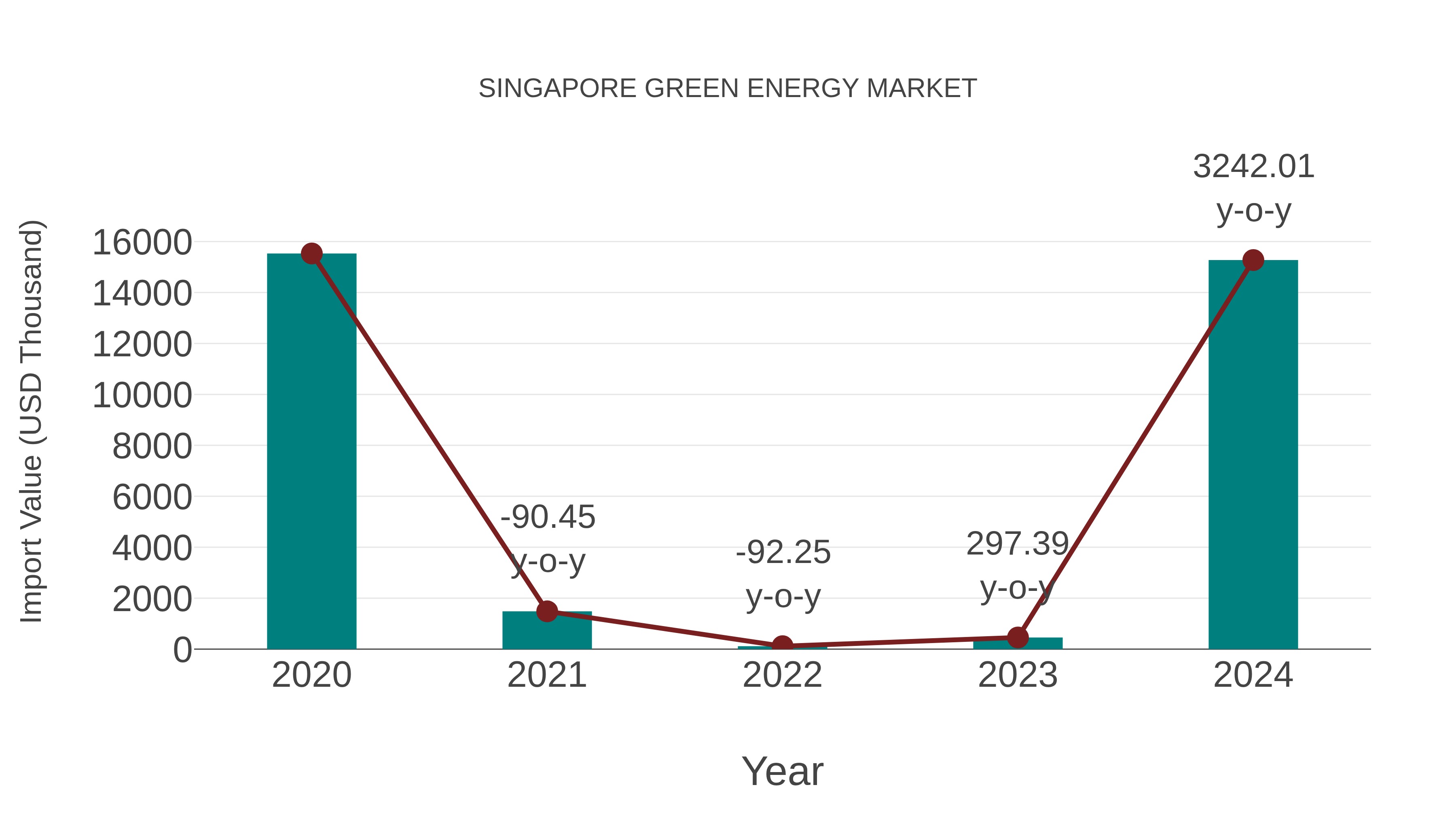  Singapore Green Energy Market: Import Trend Analysis