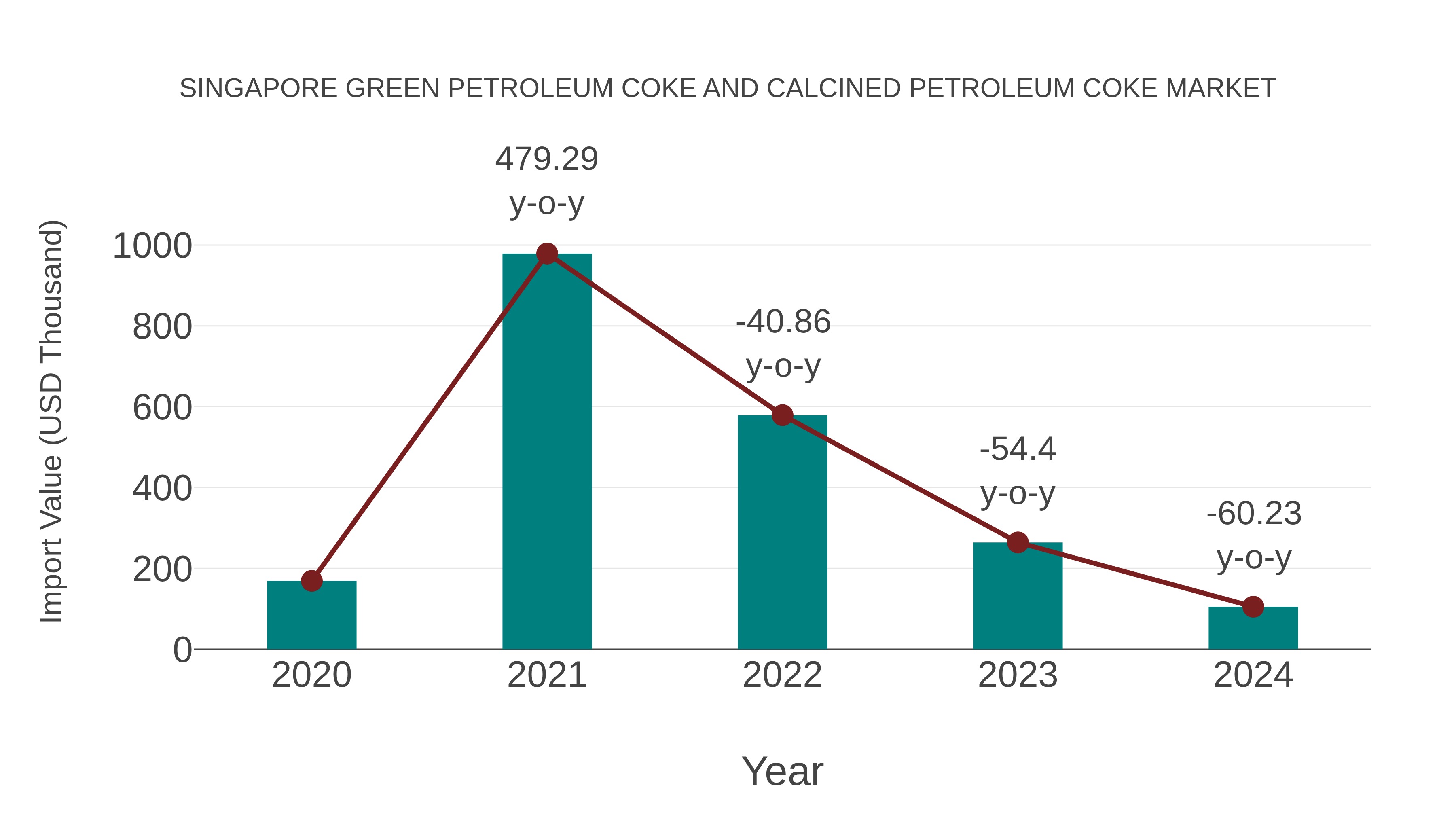  Singapore Green Petroleum Coke and Calcined Petroleum Coke Market: Import Trend Analysis