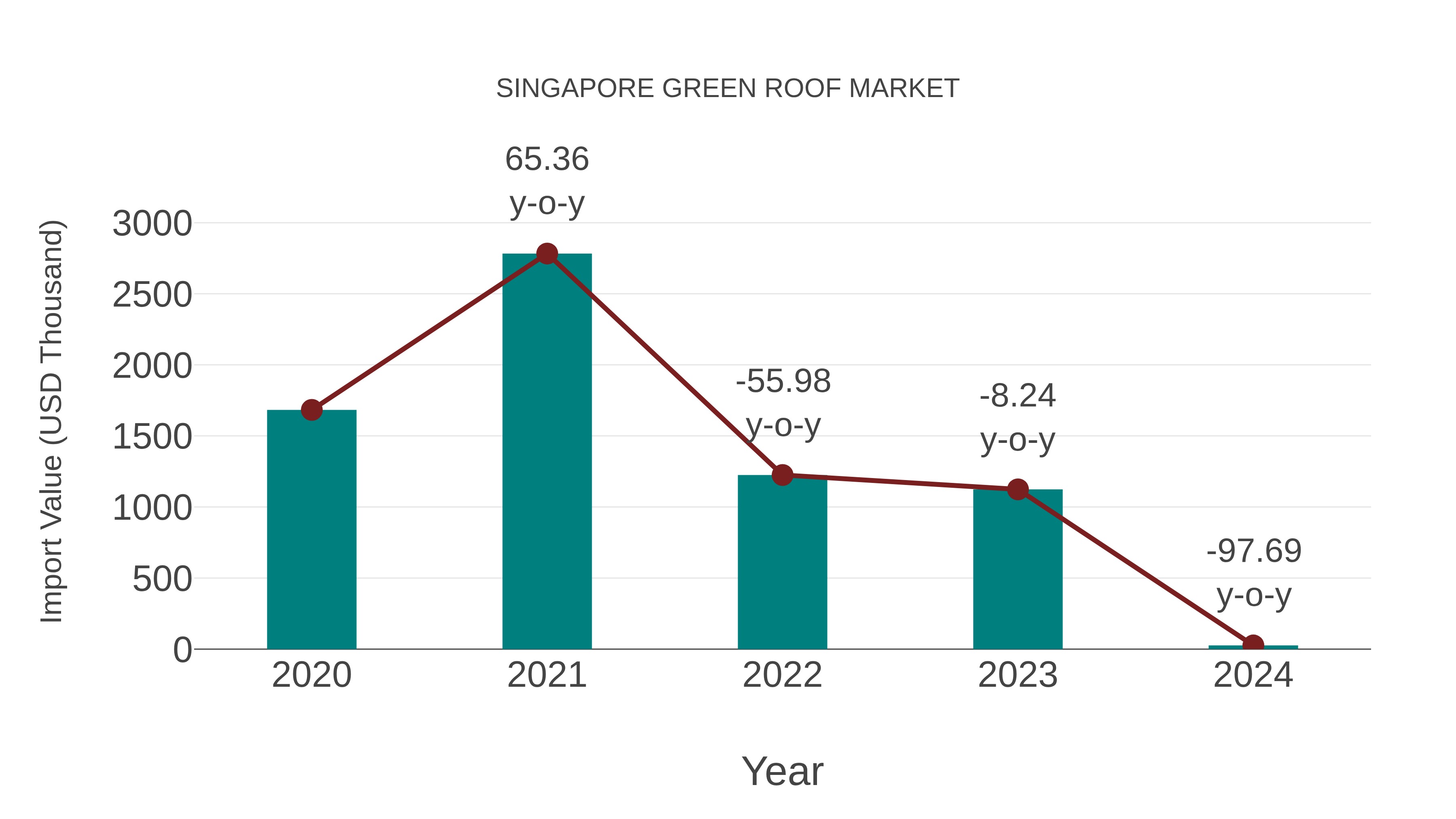 Singapore Green Roof Market: Import Trend Analysis