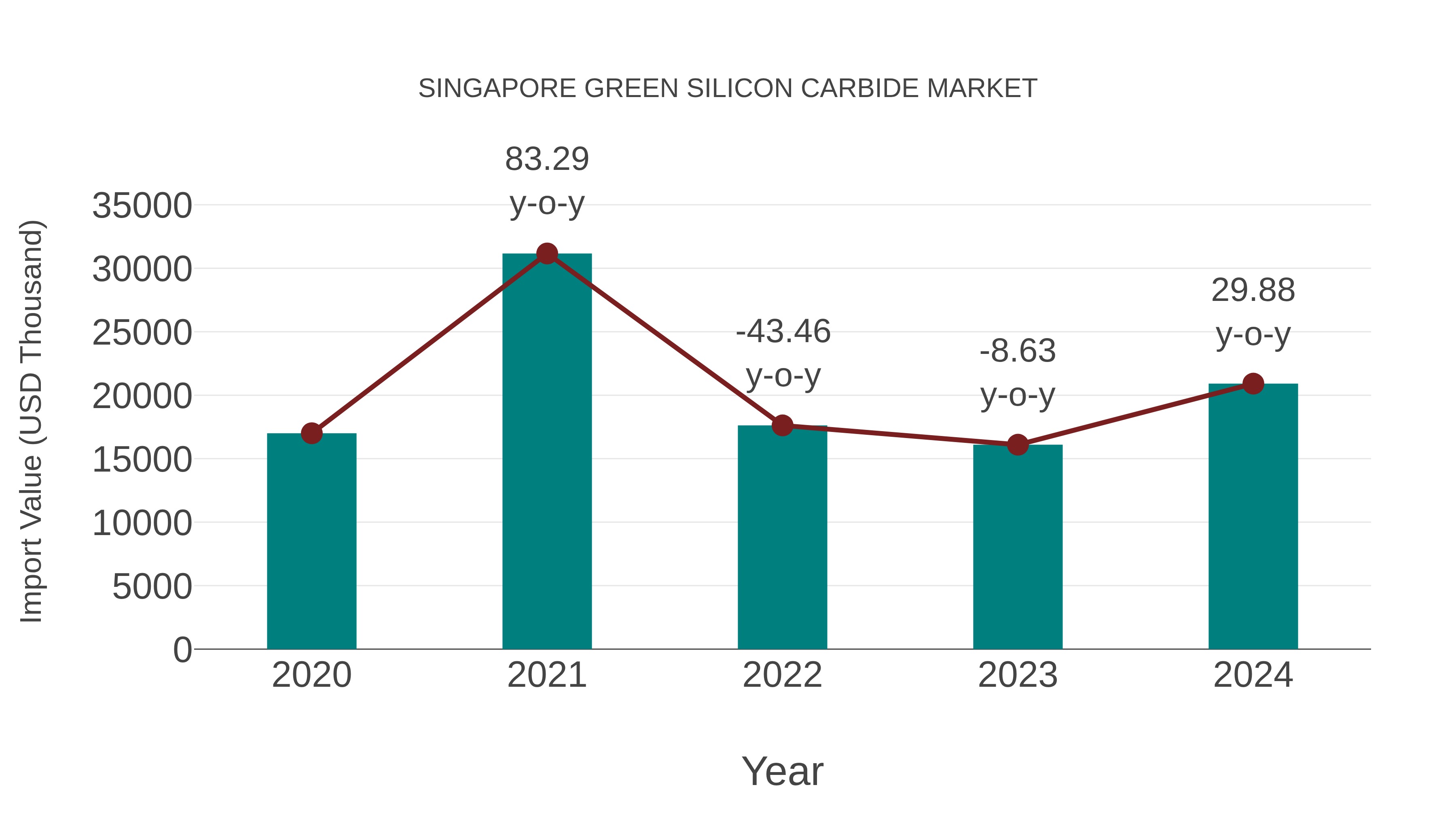  Singapore Green Silicon Carbide Market: Import Trend Analysis