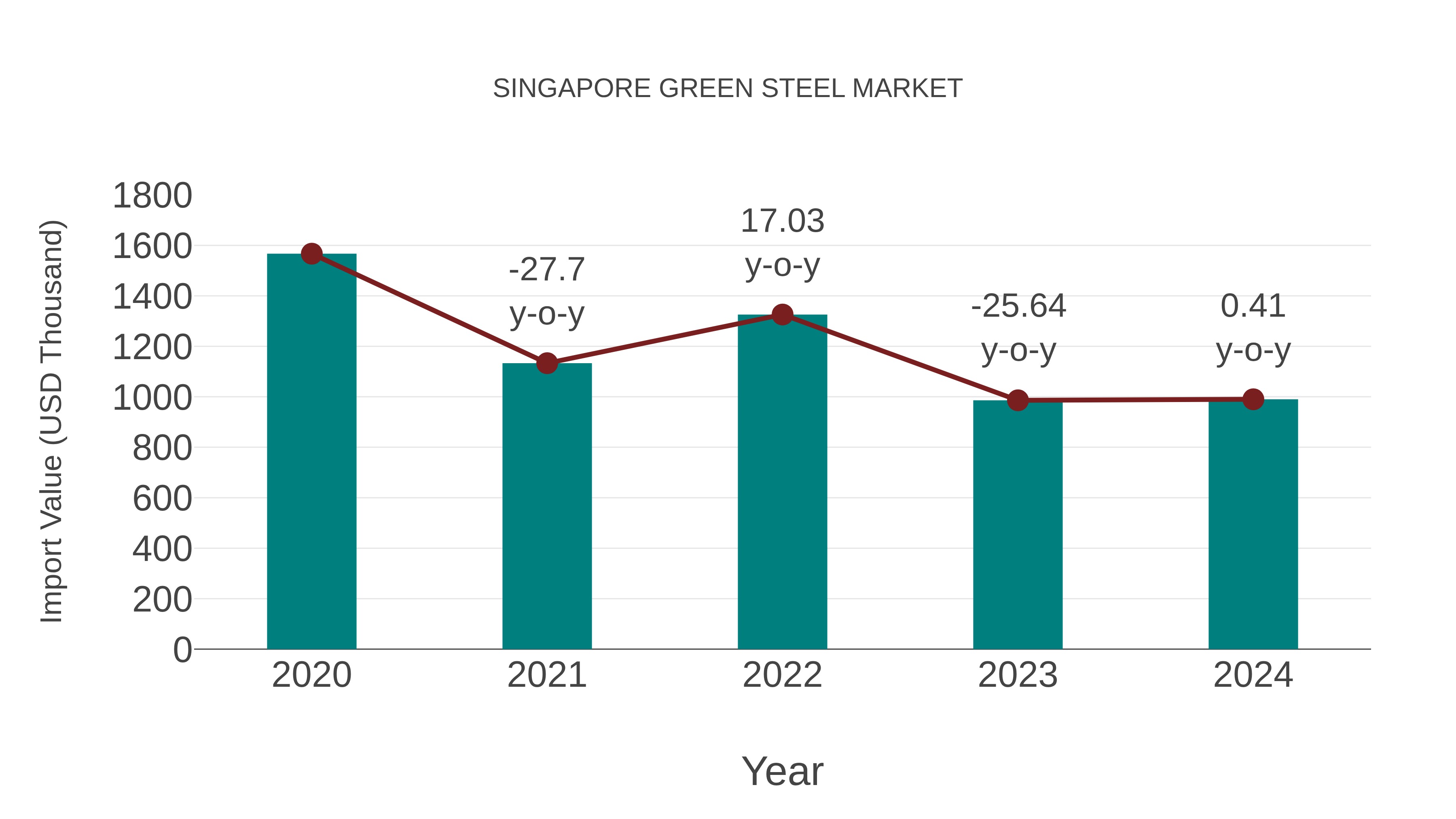 Singapore Green Steel Market: Import Trend Analysis