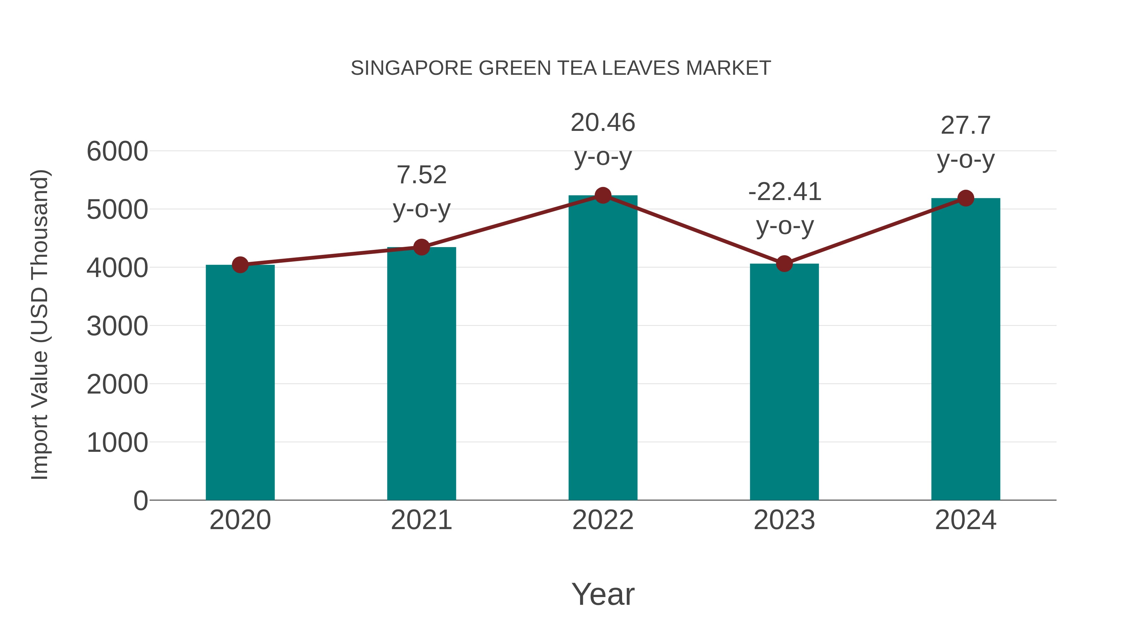 Singapore Green Tea Leaves Market: Import Trend Analysis