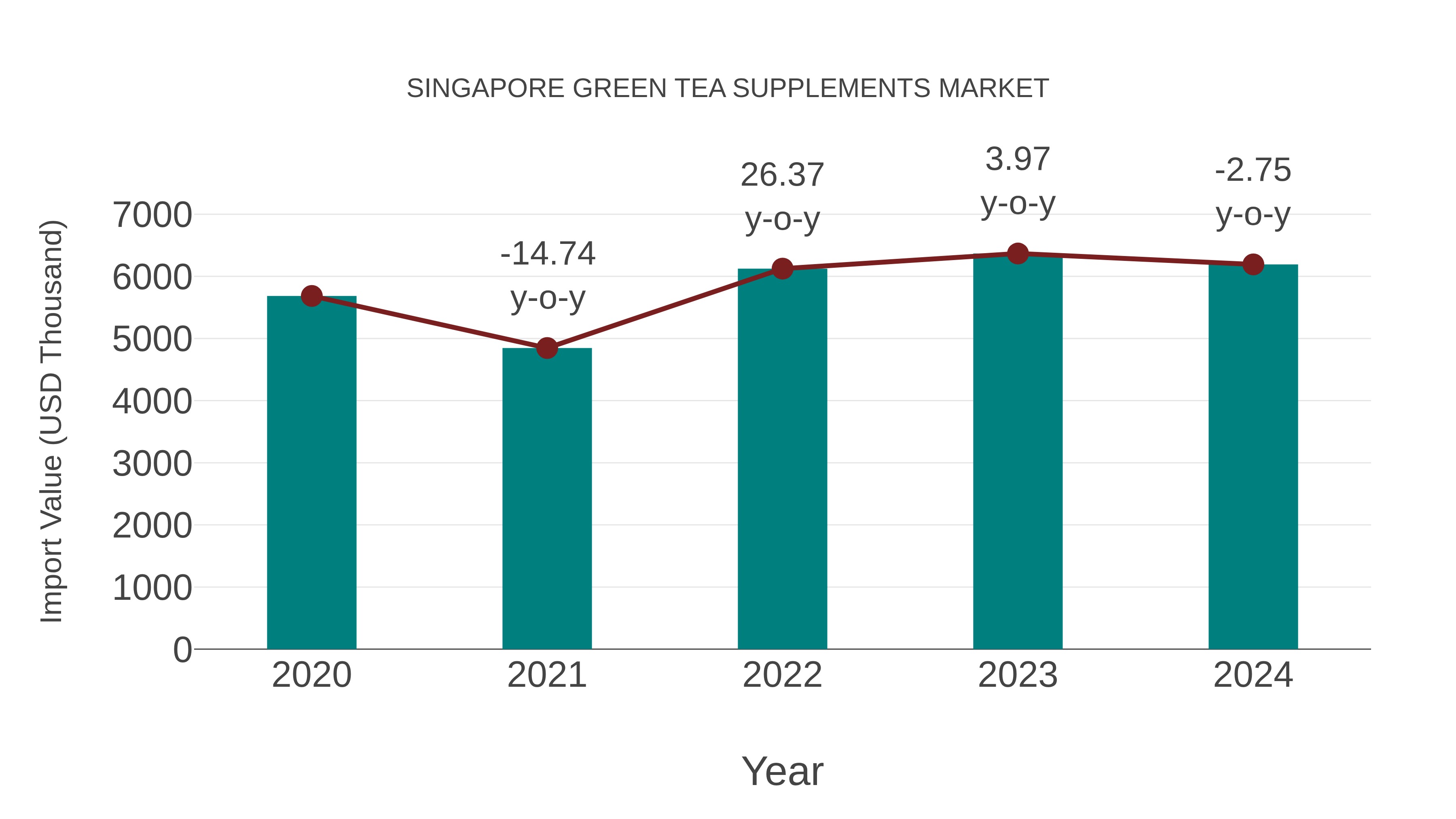 Singapore Green Tea Supplements Market: Import Trend Analysis