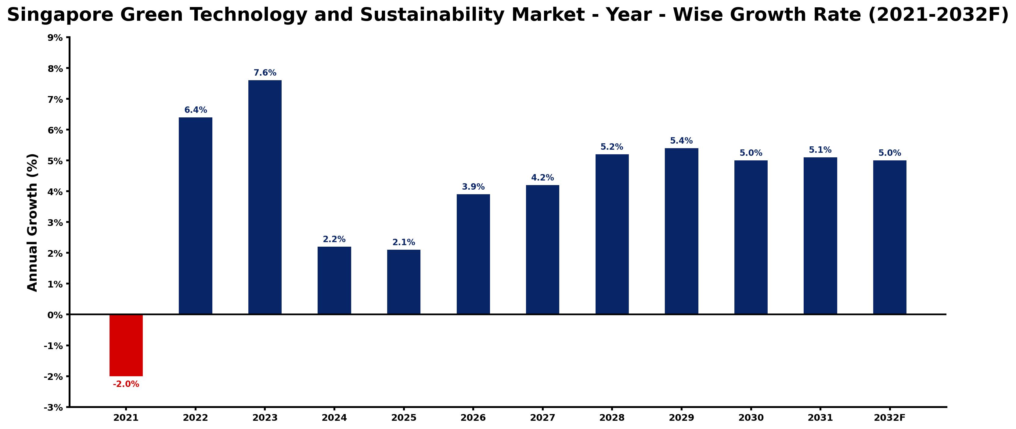 Singapore Green Technology and Sustainability Market Year-wise Growth Rate and Key Drivers