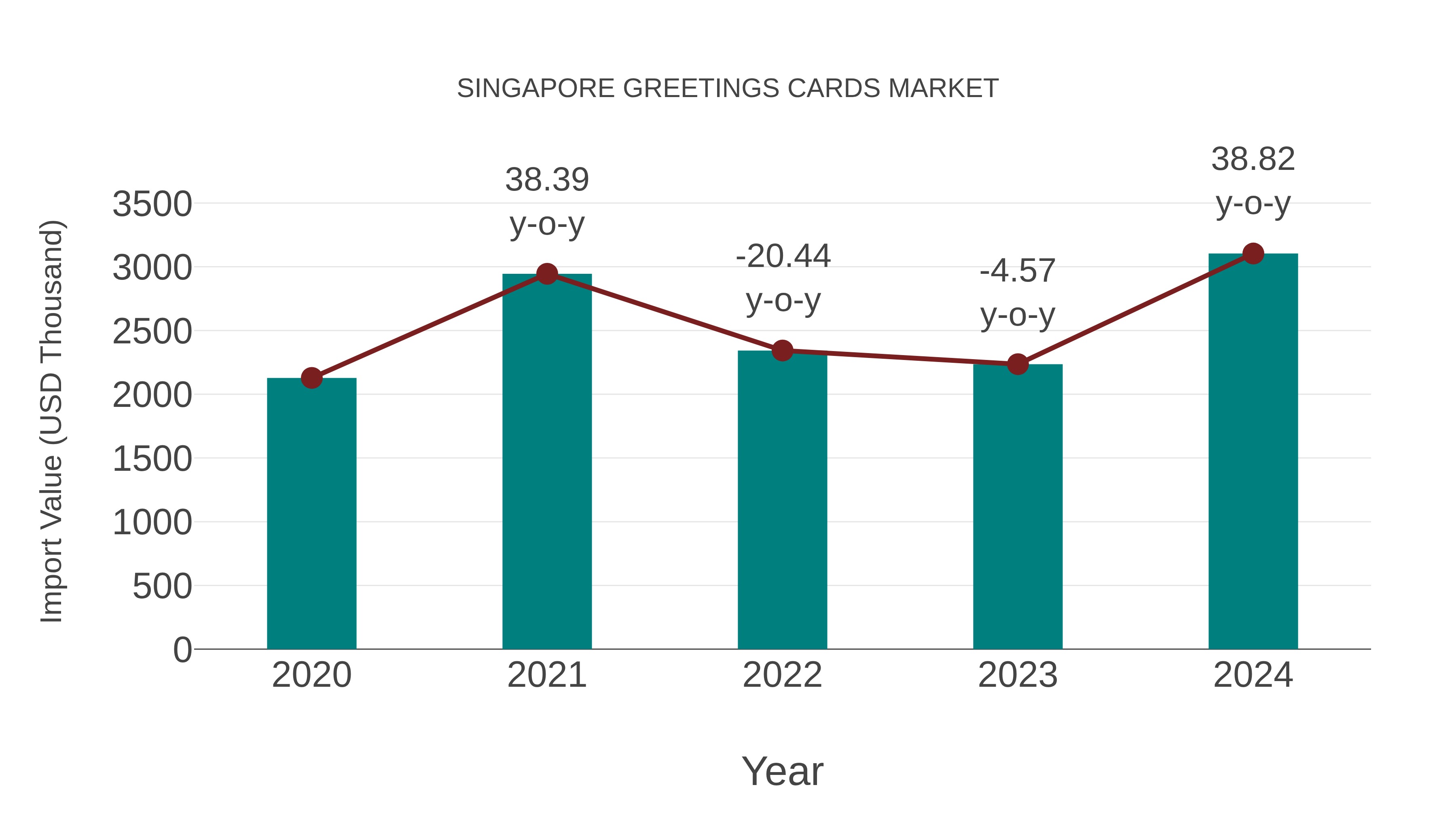  Singapore Greetings Cards Market: Import Trend Analysis