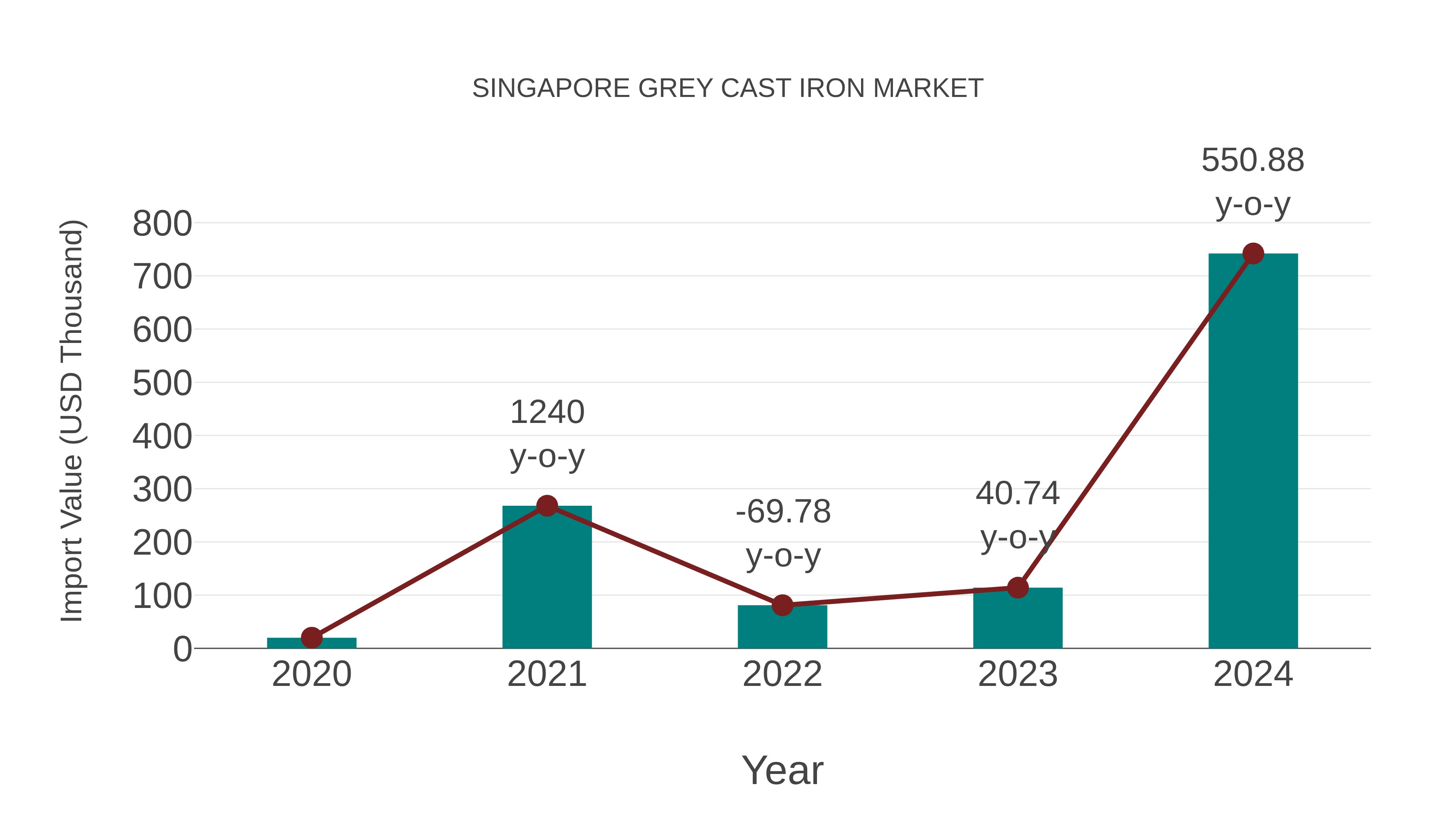  Singapore Grey Cast Iron Market: Import Trend Analysis