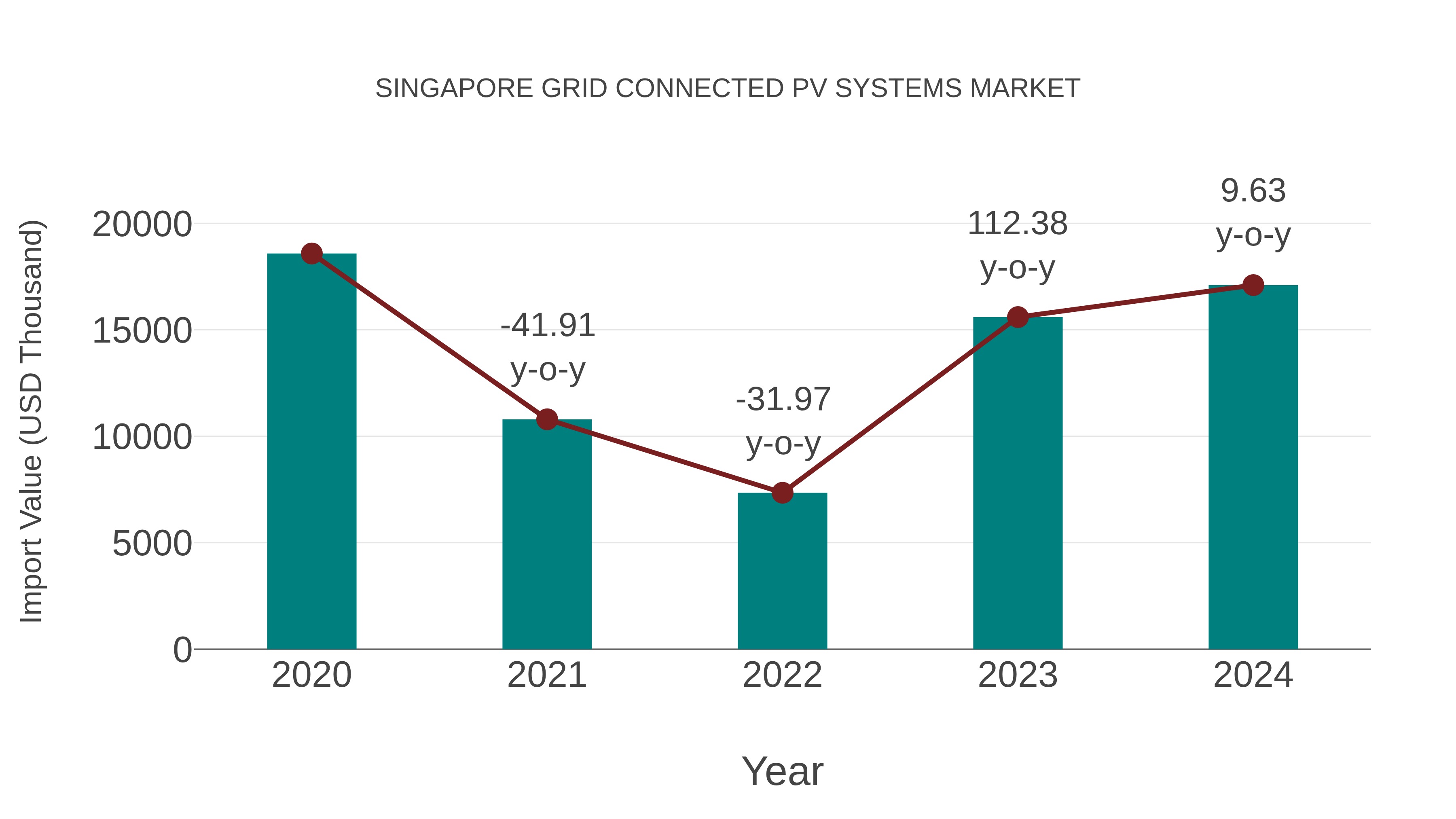  Singapore Grid Connected Pv Systems Market: Import Trend Analysis