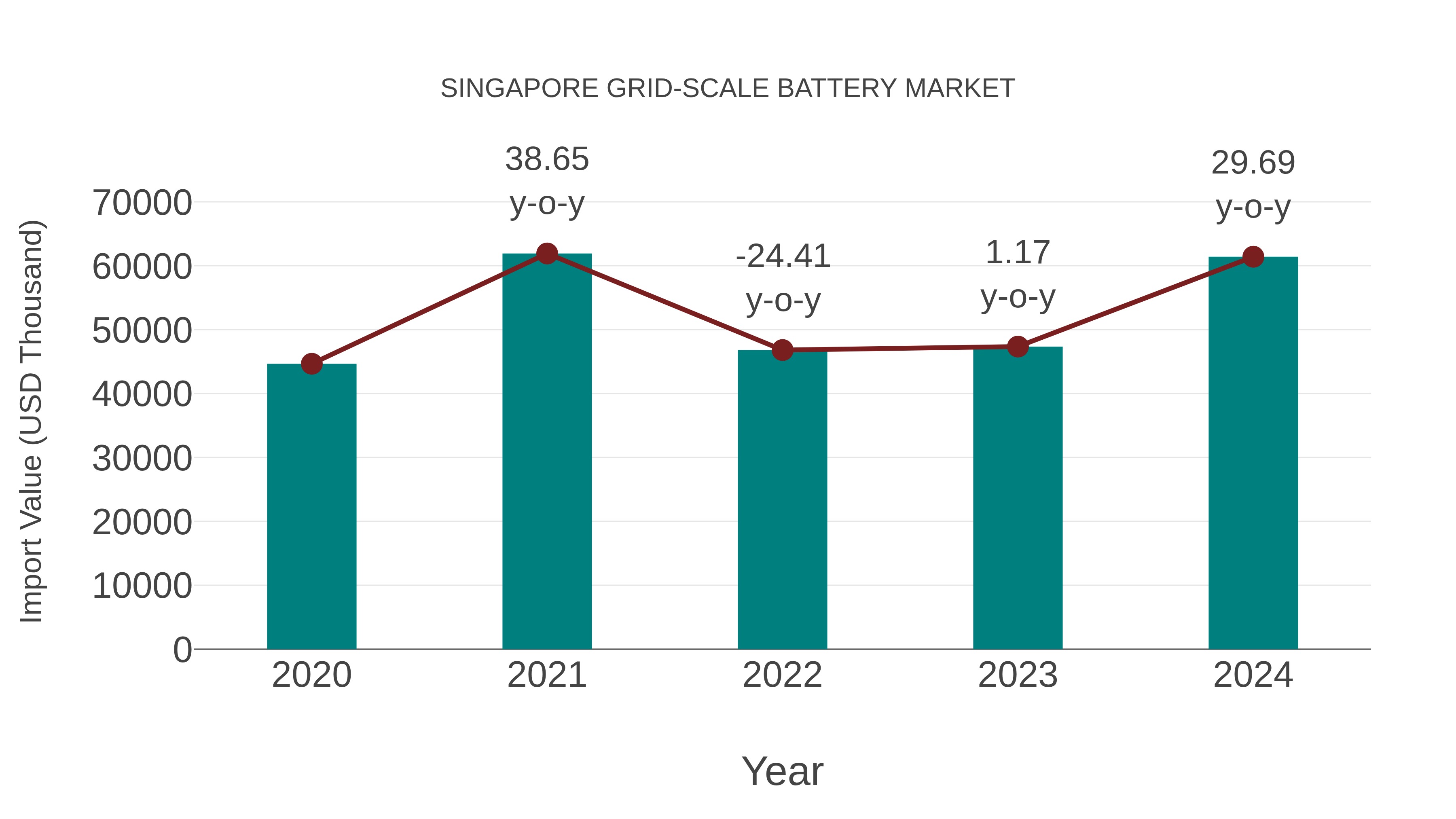  Singapore Grid-scale Battery Market: Import Trend Analysis