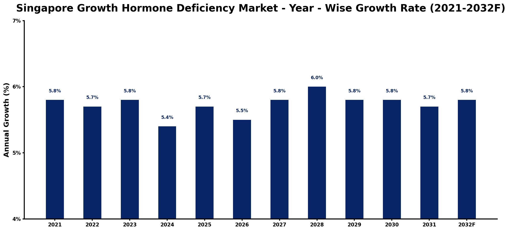 Singapore Growth Hormone Deficiency Market Year-wise Growth Rate and Key Drivers
