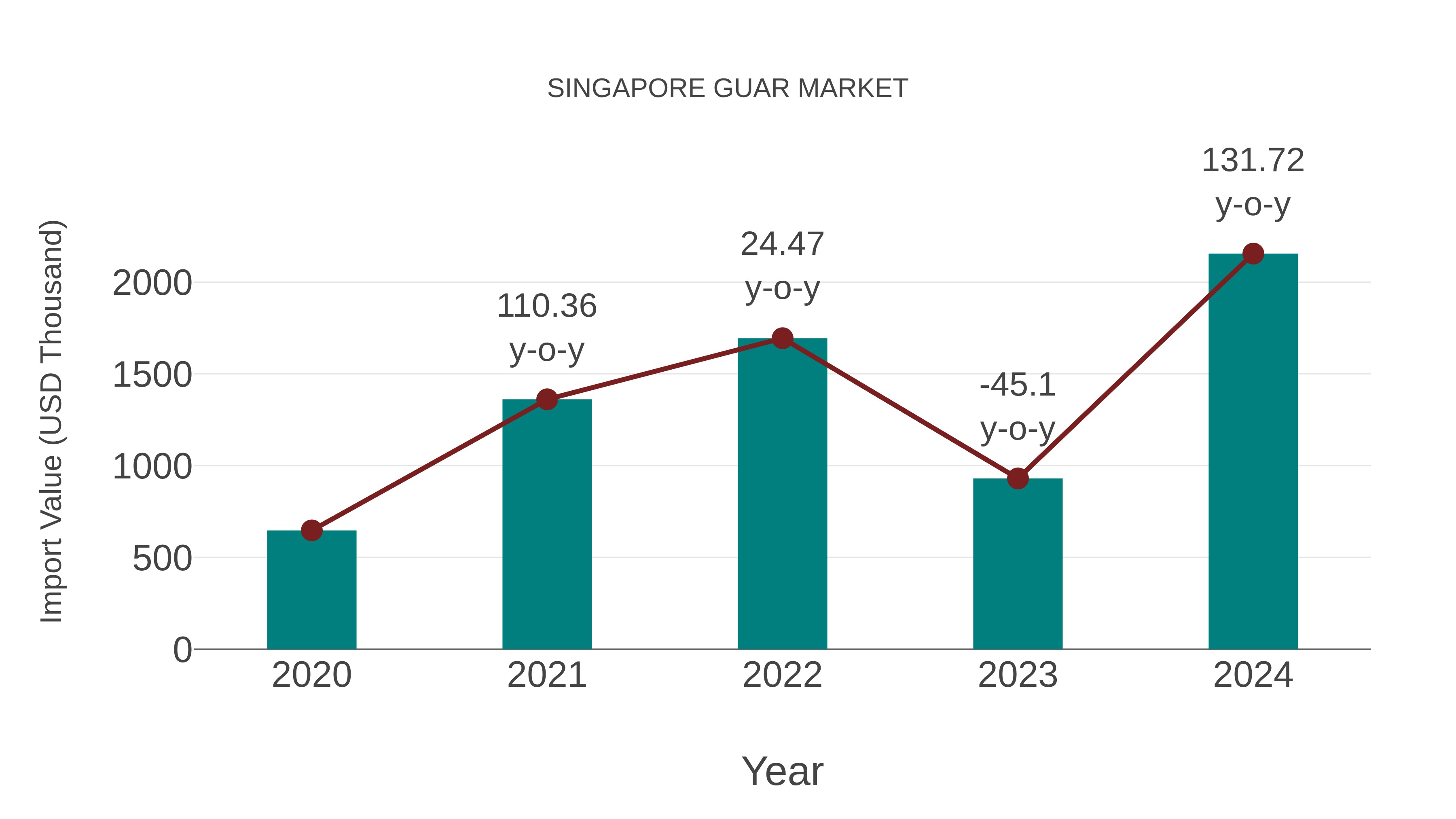 Singapore Guar Market: Import Trend Analysis