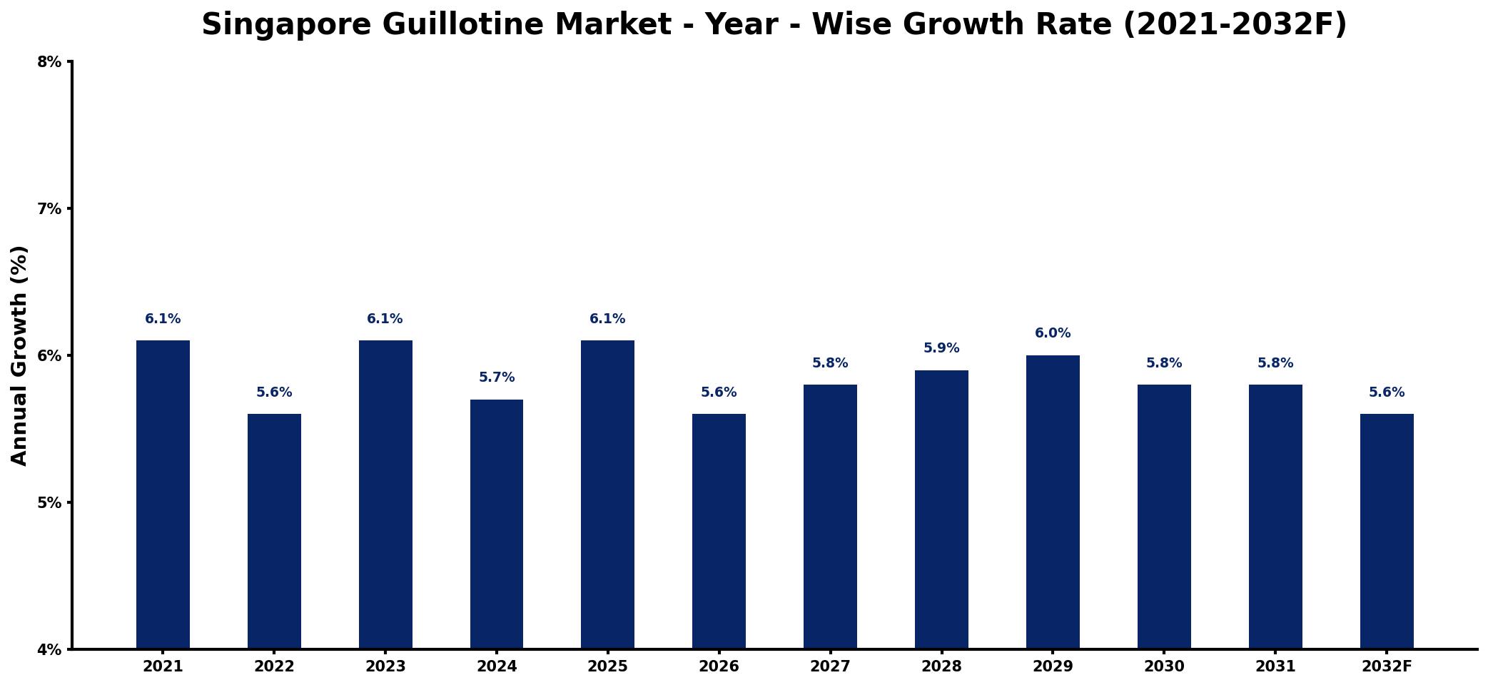 Singapore Guillotine Market Year-wise Growth Rate and Key Drivers