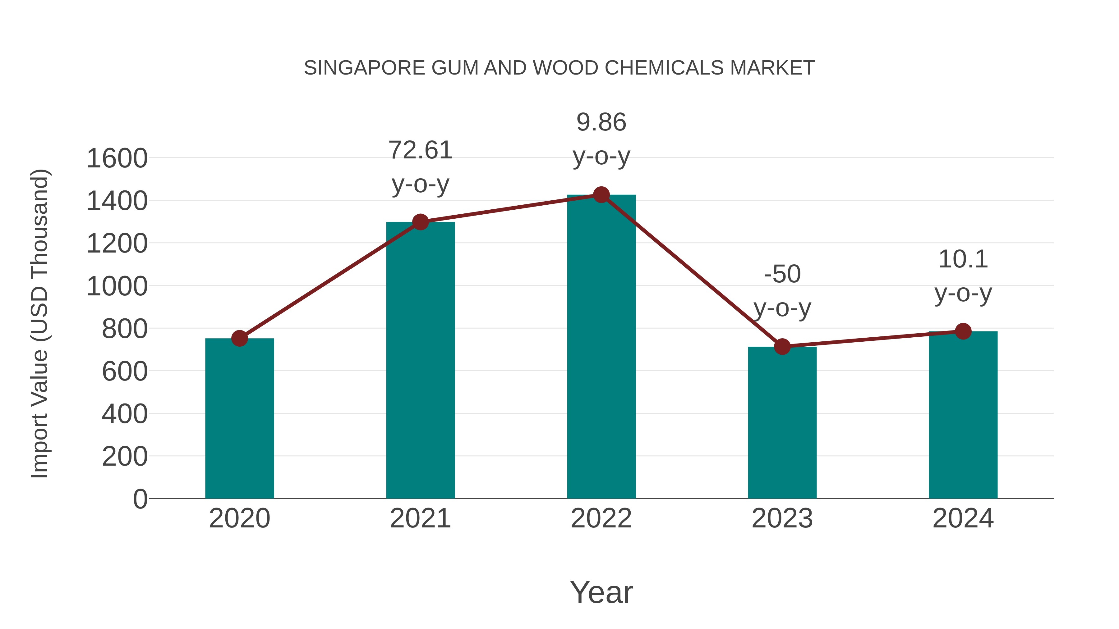 Singapore Gum and Wood Chemicals Market: Import Trend Analysis