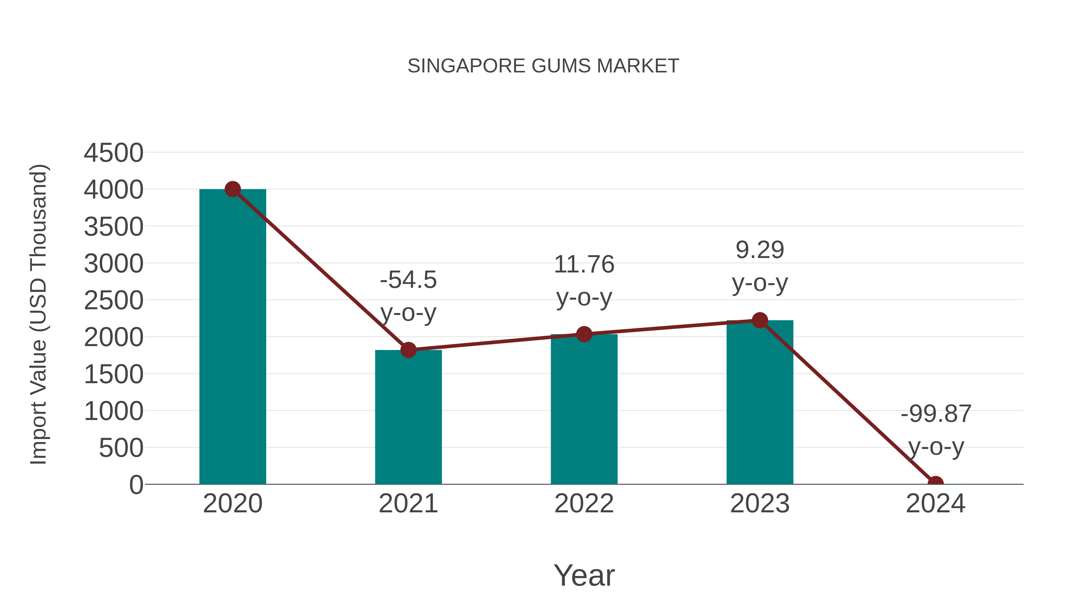  Singapore Gums Market: Import Trend Analysis