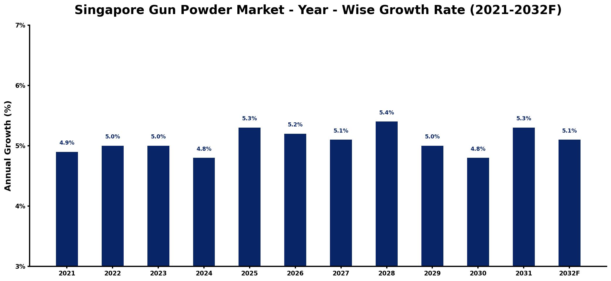 Singapore Gun Powder Market Year-wise Growth Rate and Key Drivers