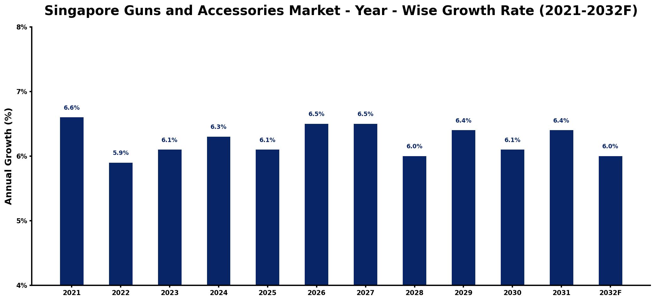 Singapore Guns and Accessories Market Year-wise Growth Rate and Key Drivers