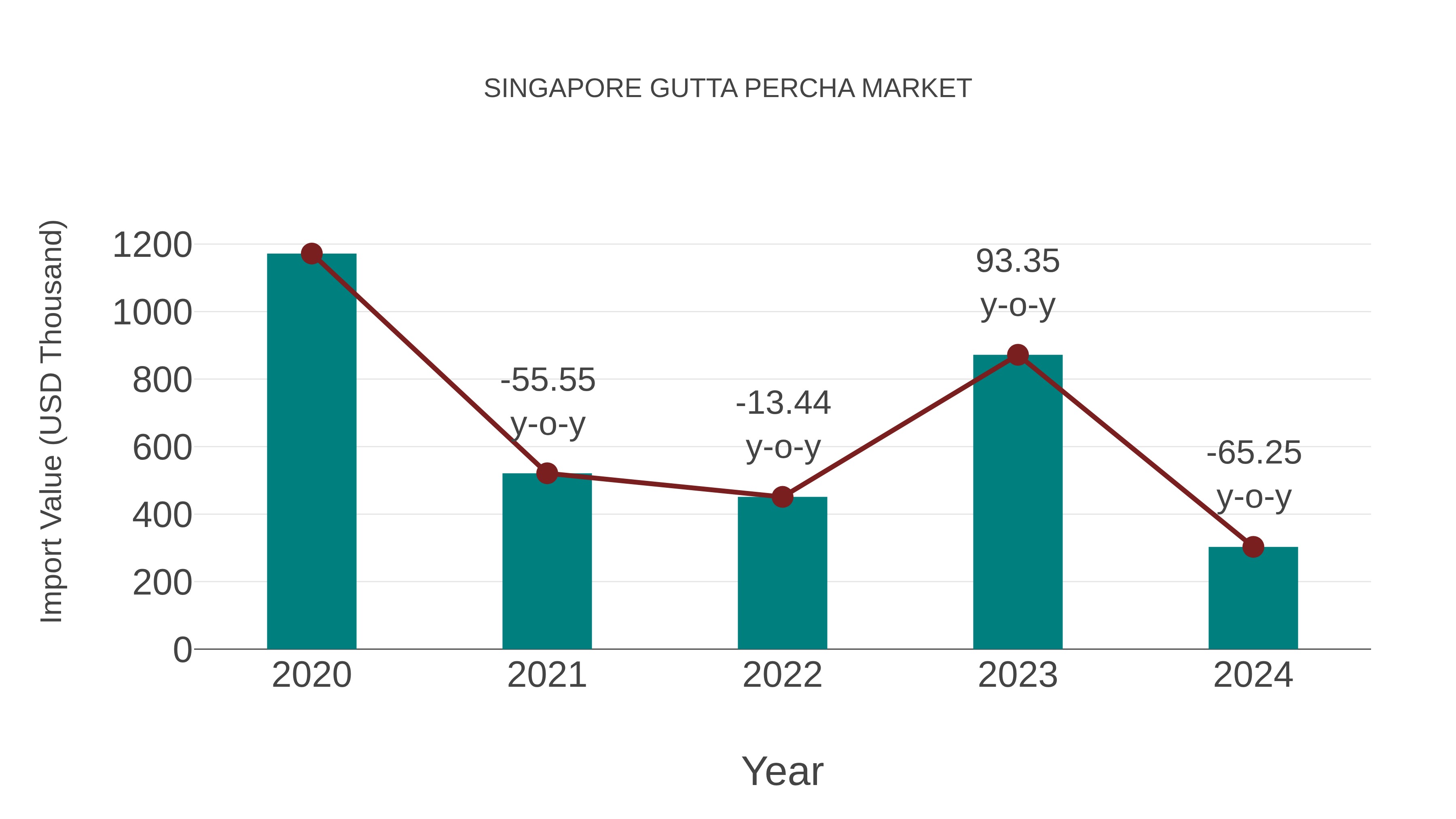  Singapore Gutta Percha Market: Import Trend Analysis