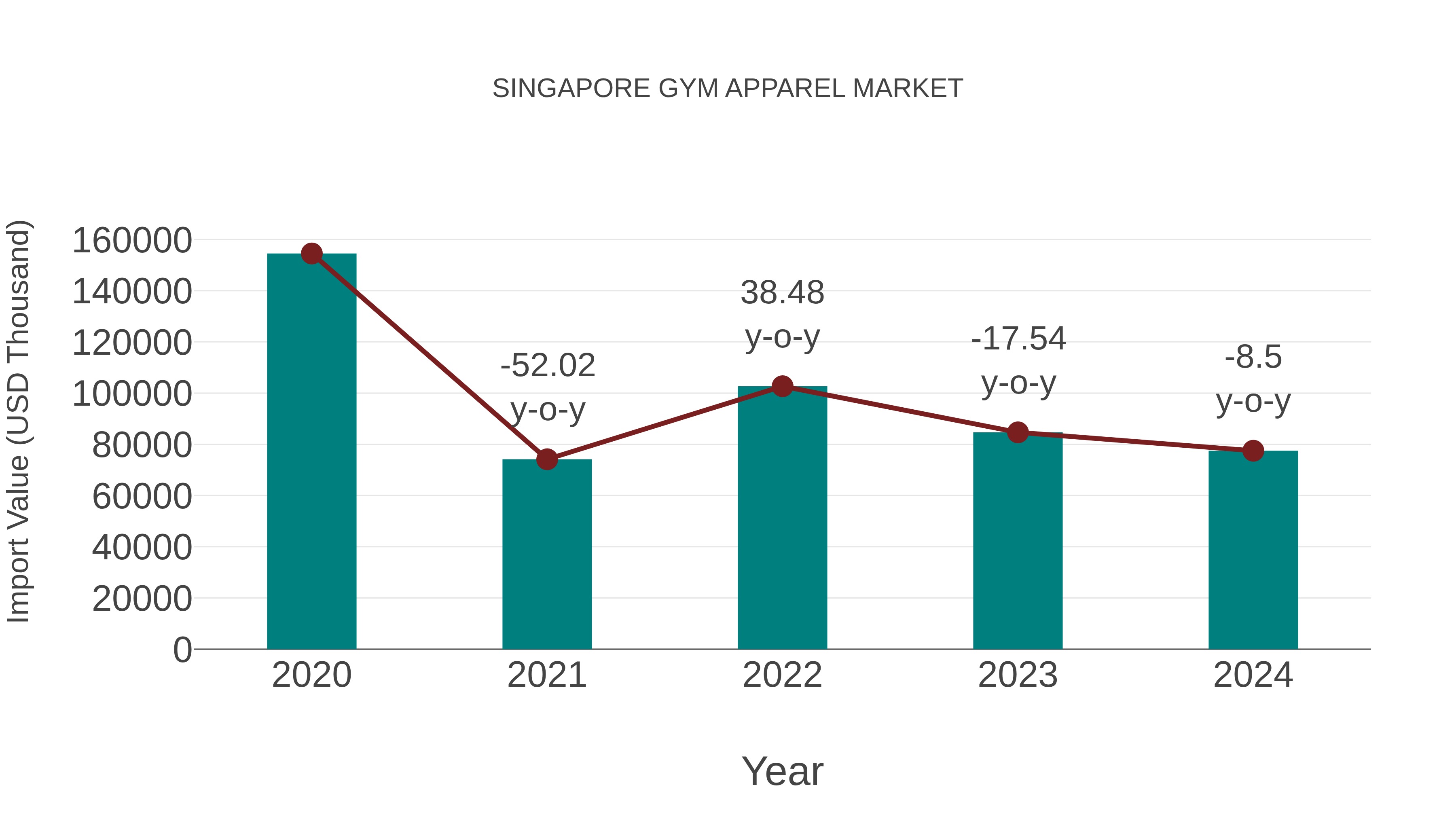  Singapore Gym Apparel Market: Import Trend Analysis