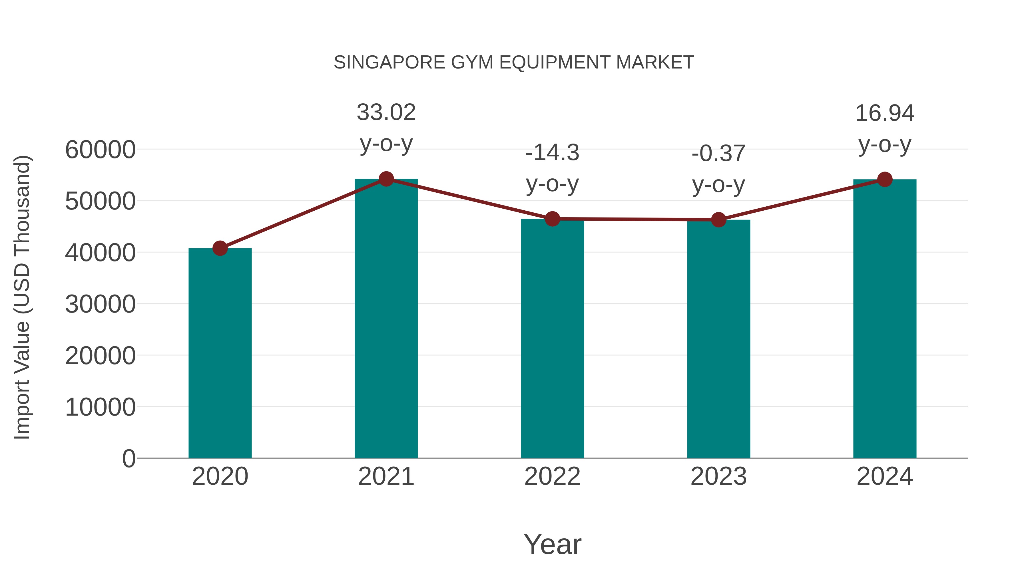  Singapore Gym Equipment Market: Import Trend Analysis