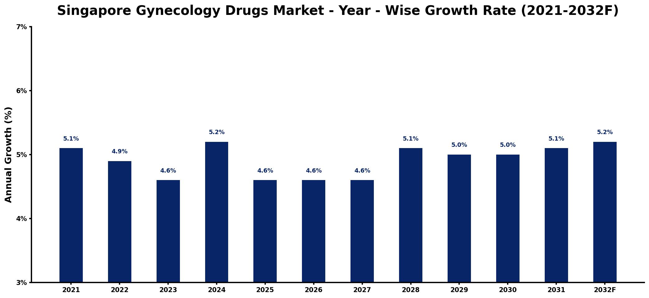 Singapore Gynecology Drugs Market Year-wise Growth Rate and Key Drivers