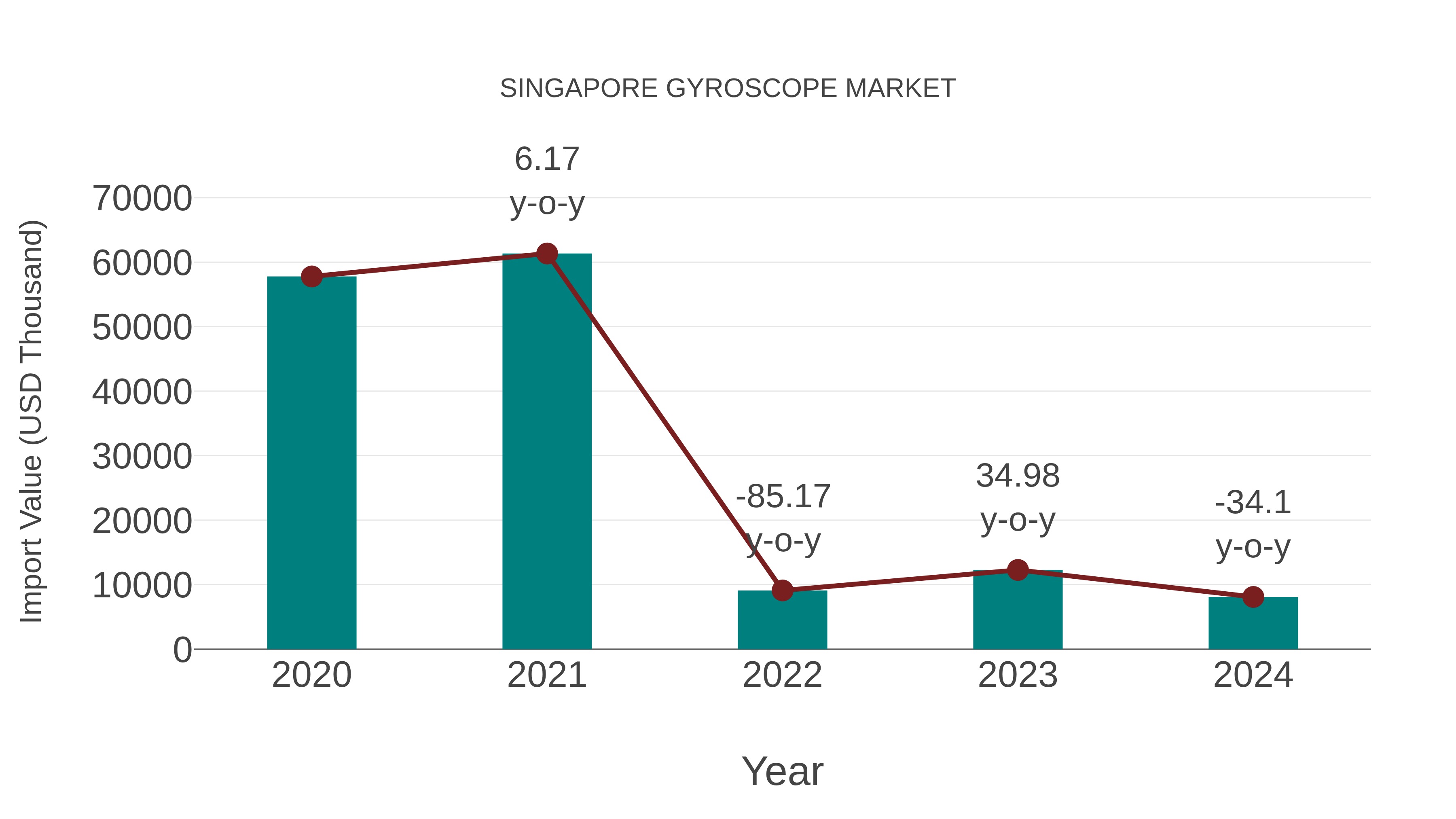  Singapore Gyroscope Market: Import Trend Analysis