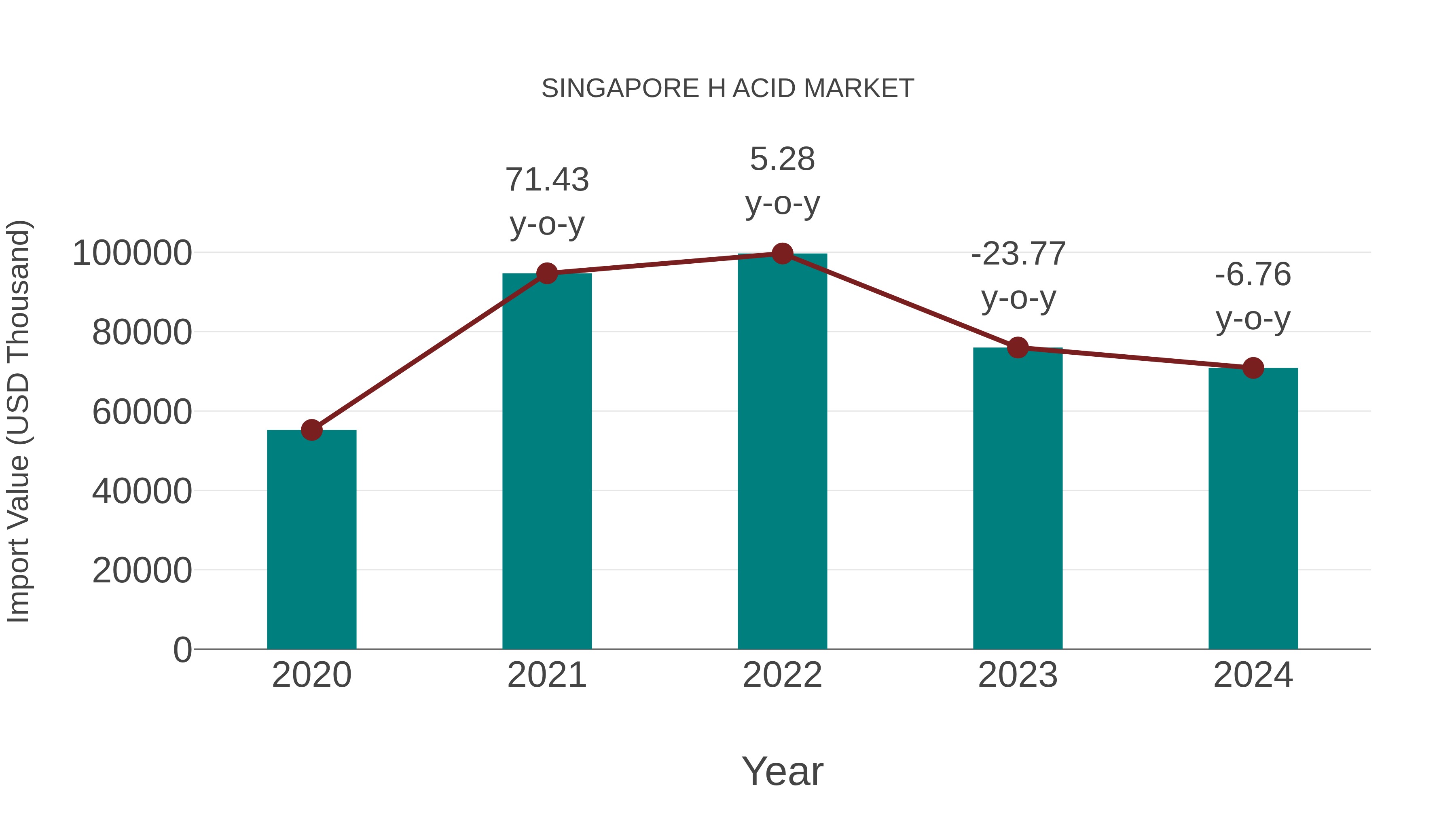  Singapore H Acid Market: Import Trend Analysis