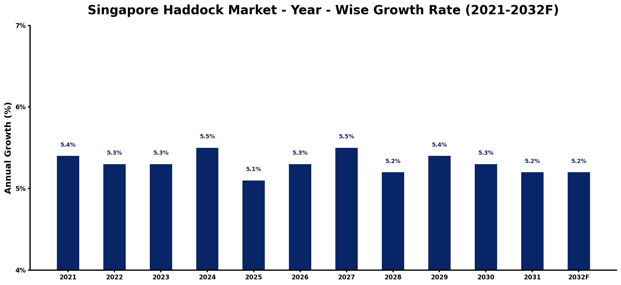 Singapore Haddock Market Year-wise Growth Rate and Key Drivers