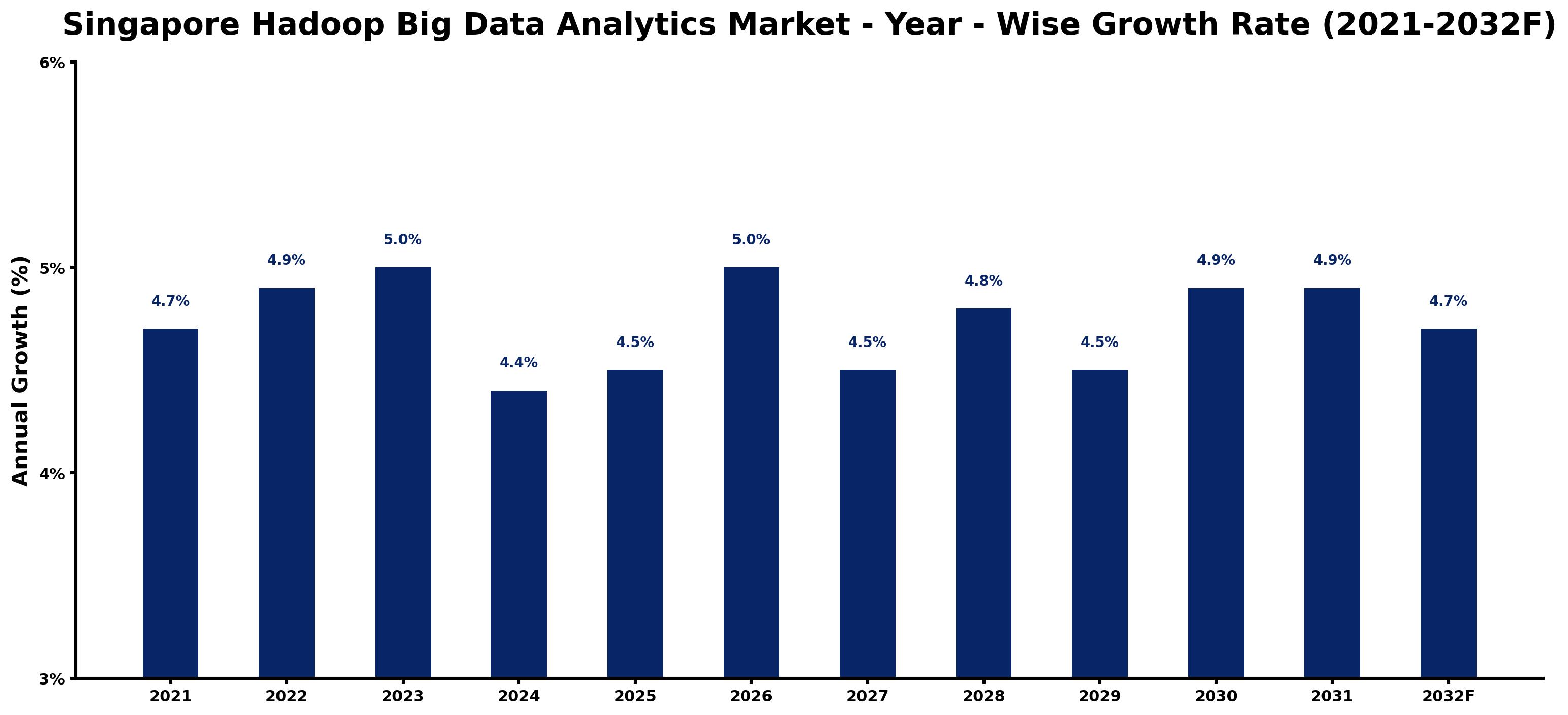 Singapore Hadoop Big Data Analytics Market Year-wise Growth Rate and Key Drivers