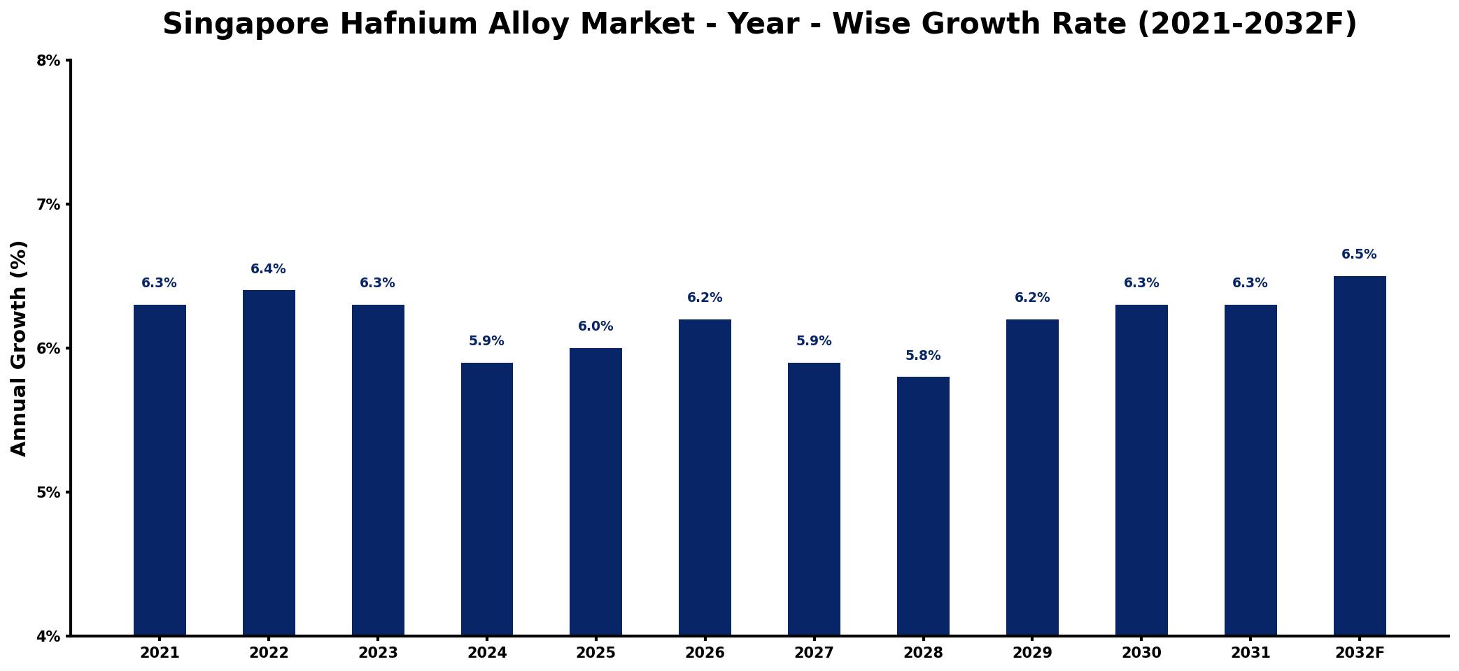Singapore Hafnium Alloy Market Year-wise Growth Rate and Key Drivers