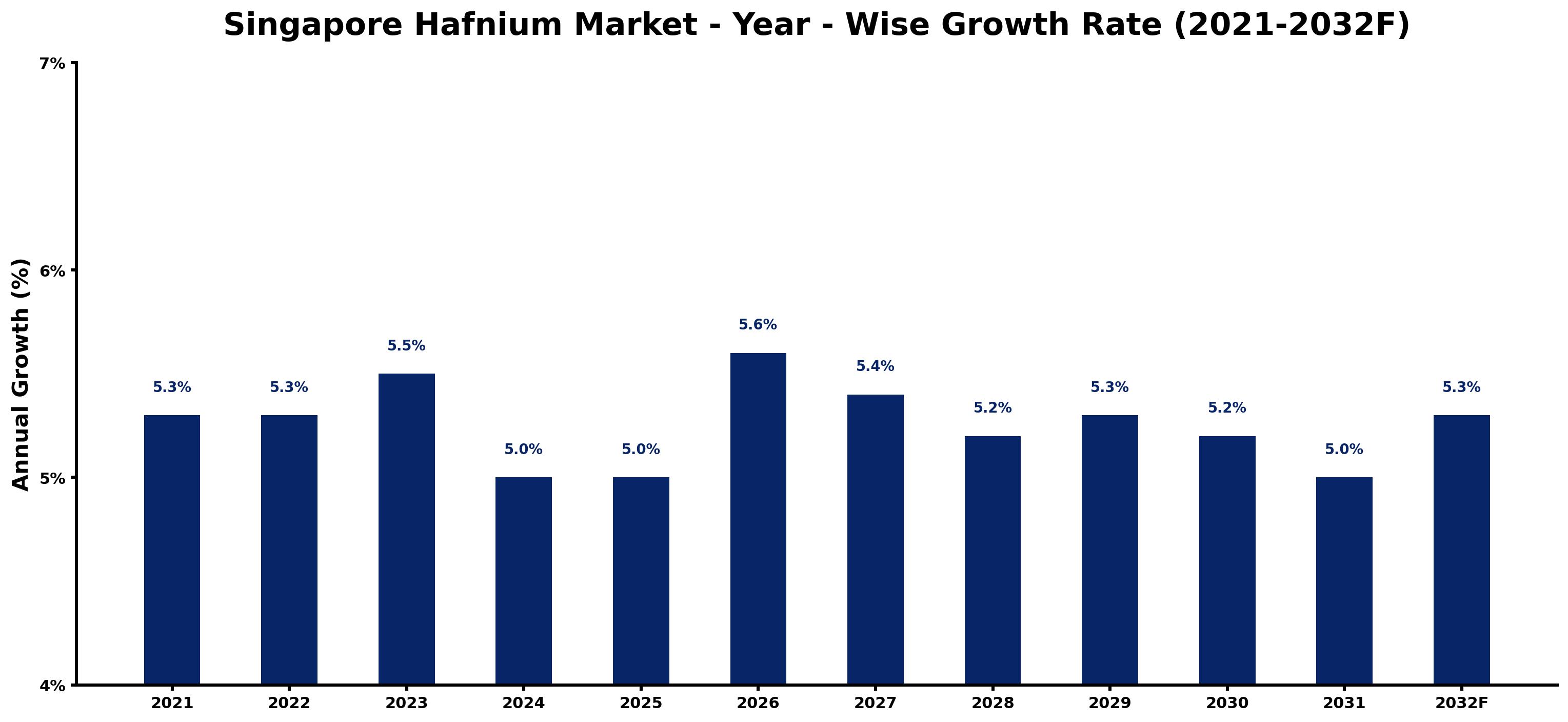 Singapore Hafnium Market Year-wise Growth Rate and Key Drivers