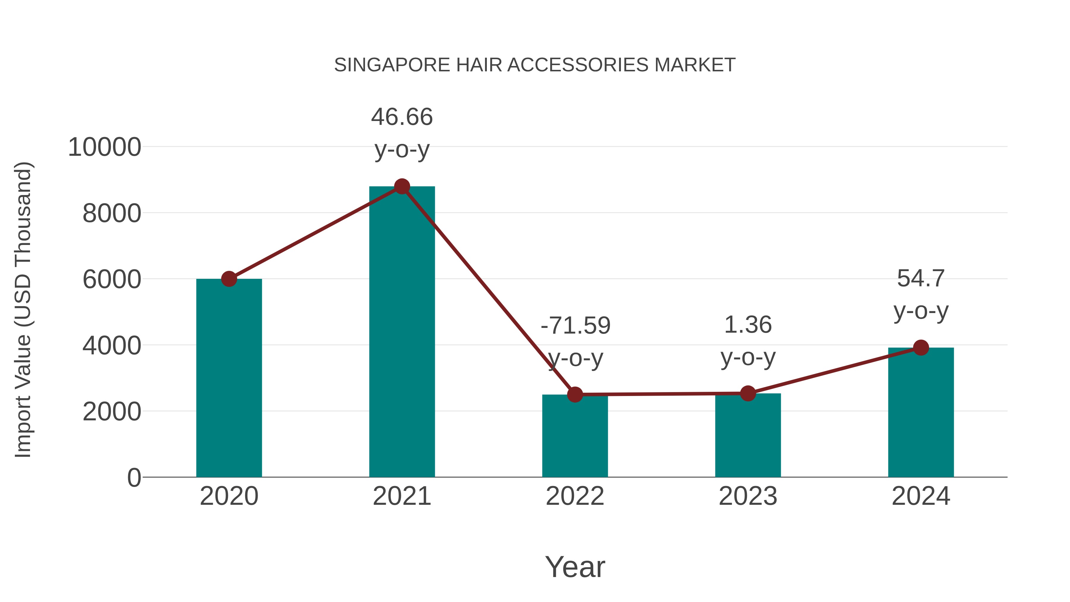 Singapore Hair Accessories Market: Import Trend Analysis