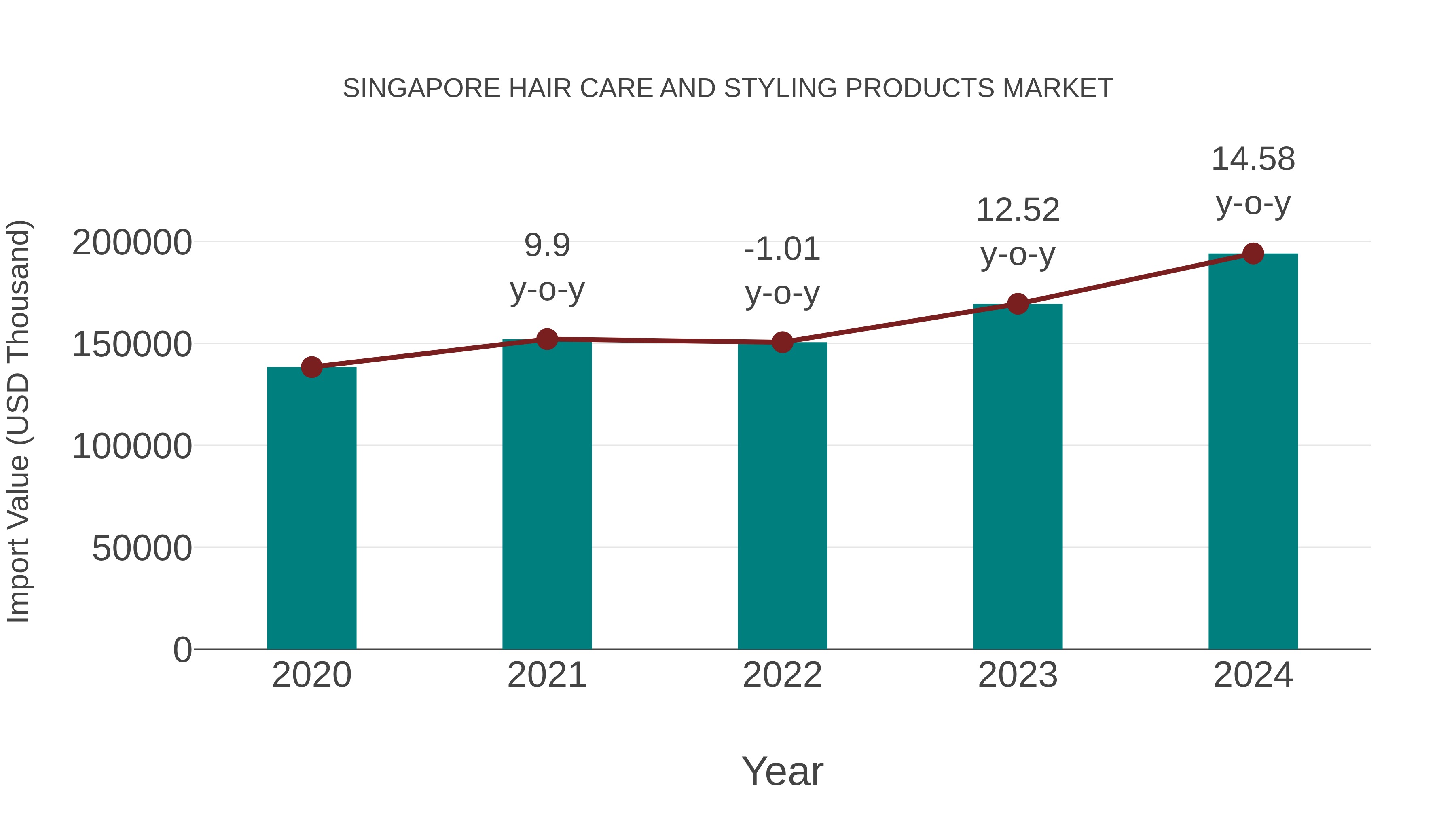 Singapore Hair Care and Styling Products Market: Import Trend Analysis