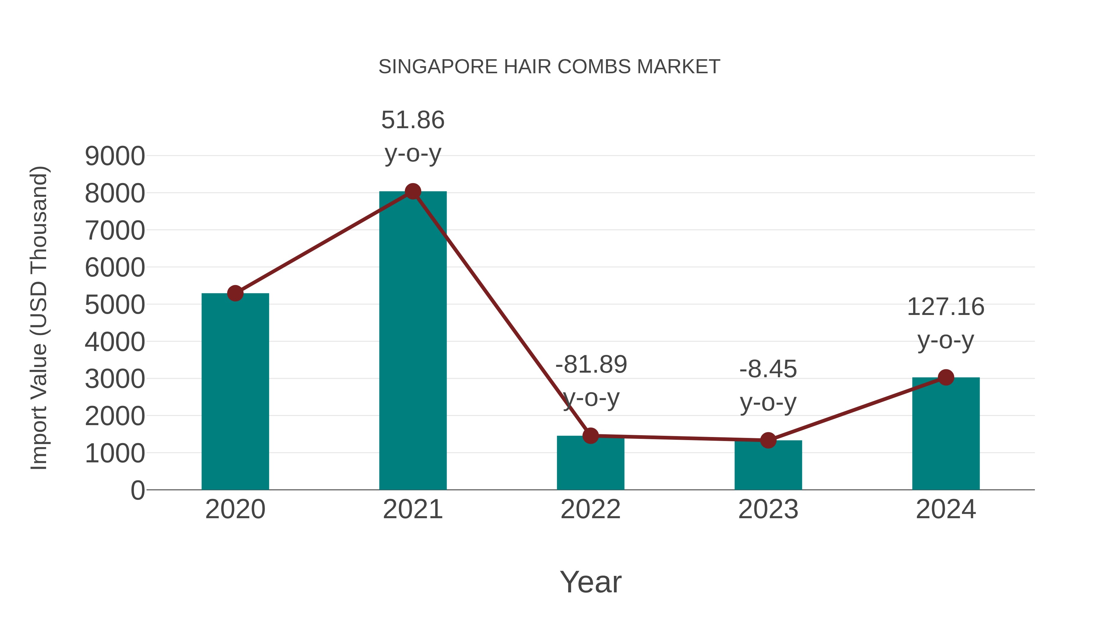  Singapore Hair Combs Market: Import Trend Analysis