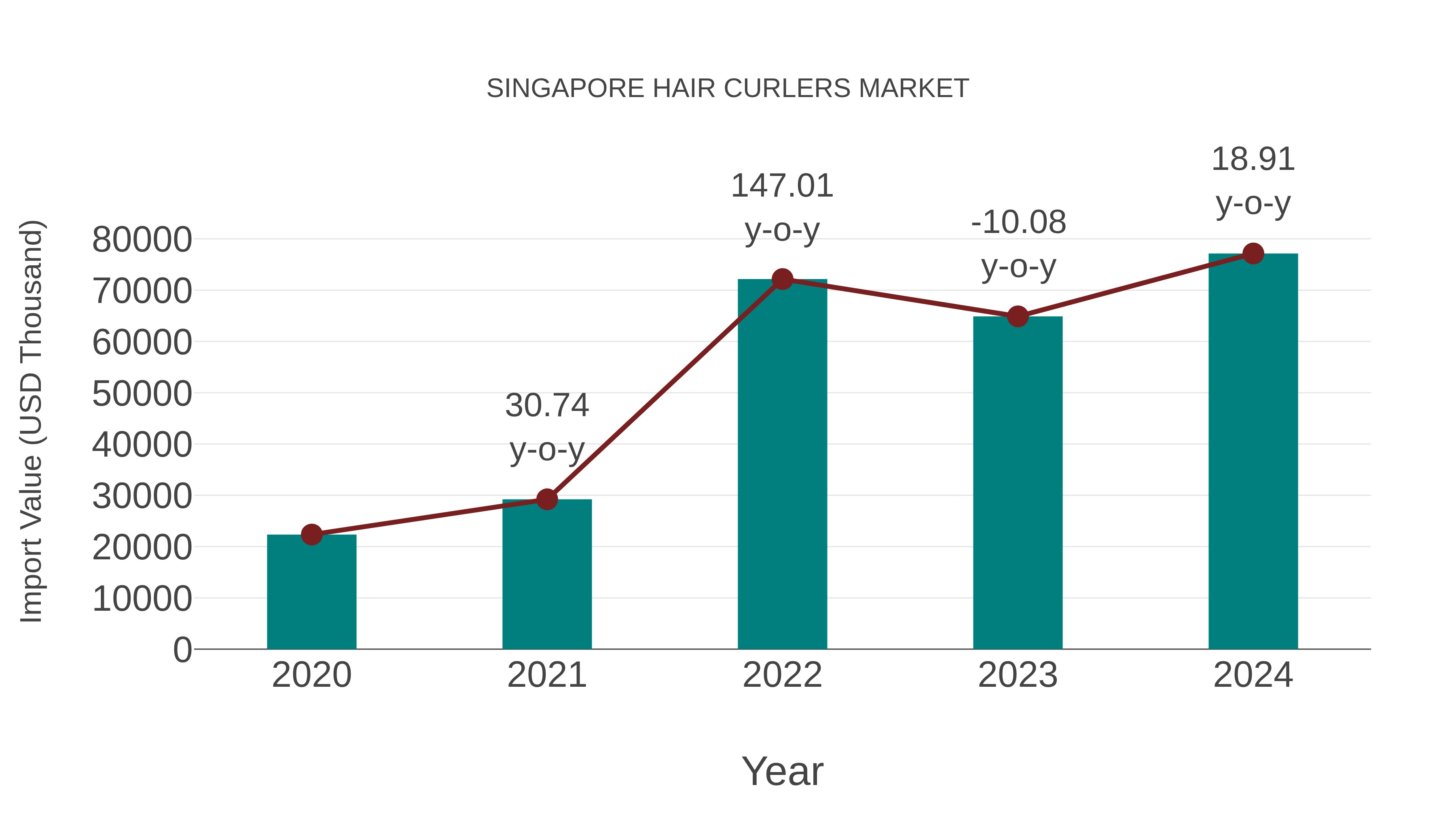 Singapore Hair Curlers Market: Import Trend Analysis
