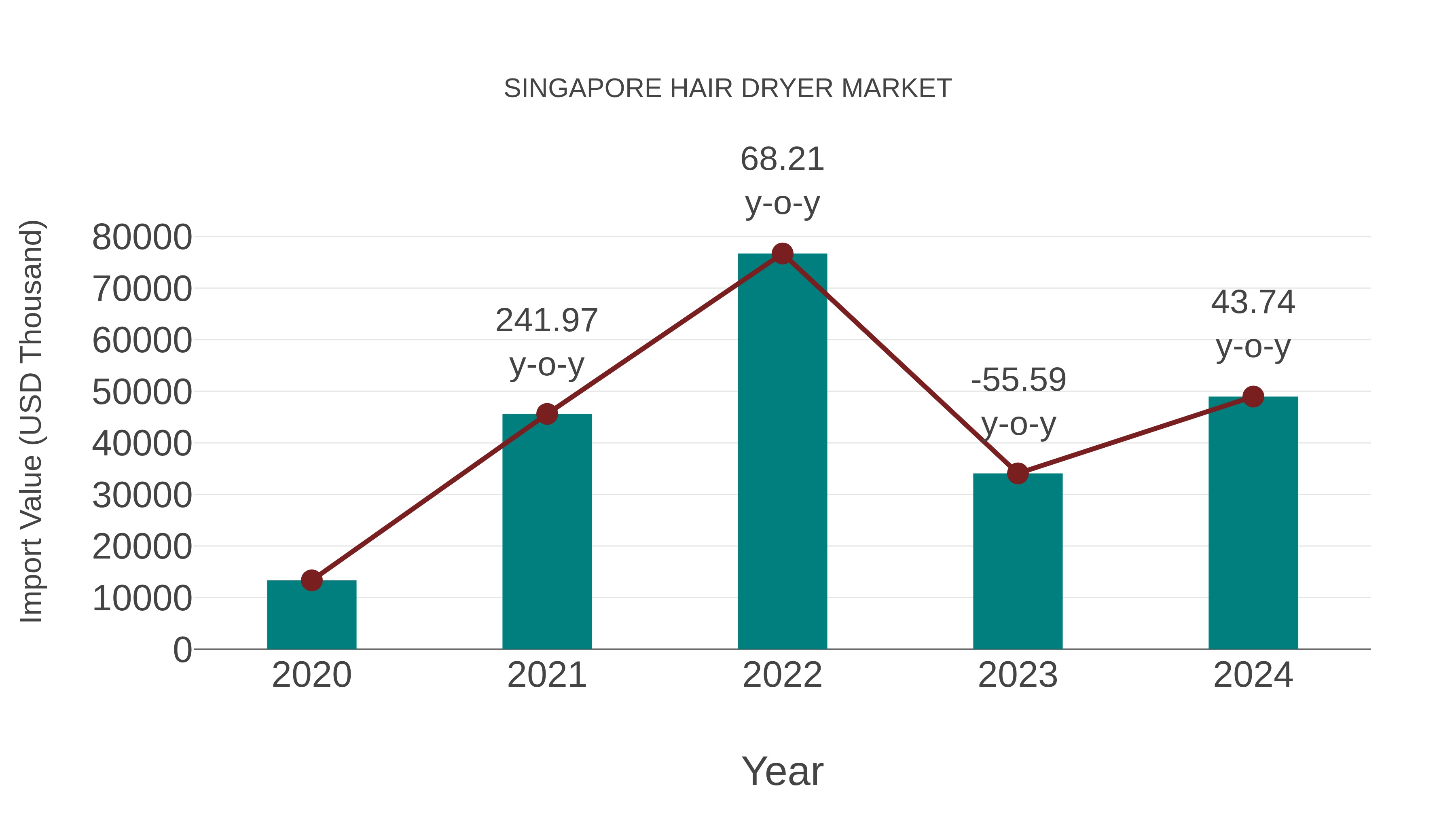Singapore Hair Dryer Market: Import Trend Analysis