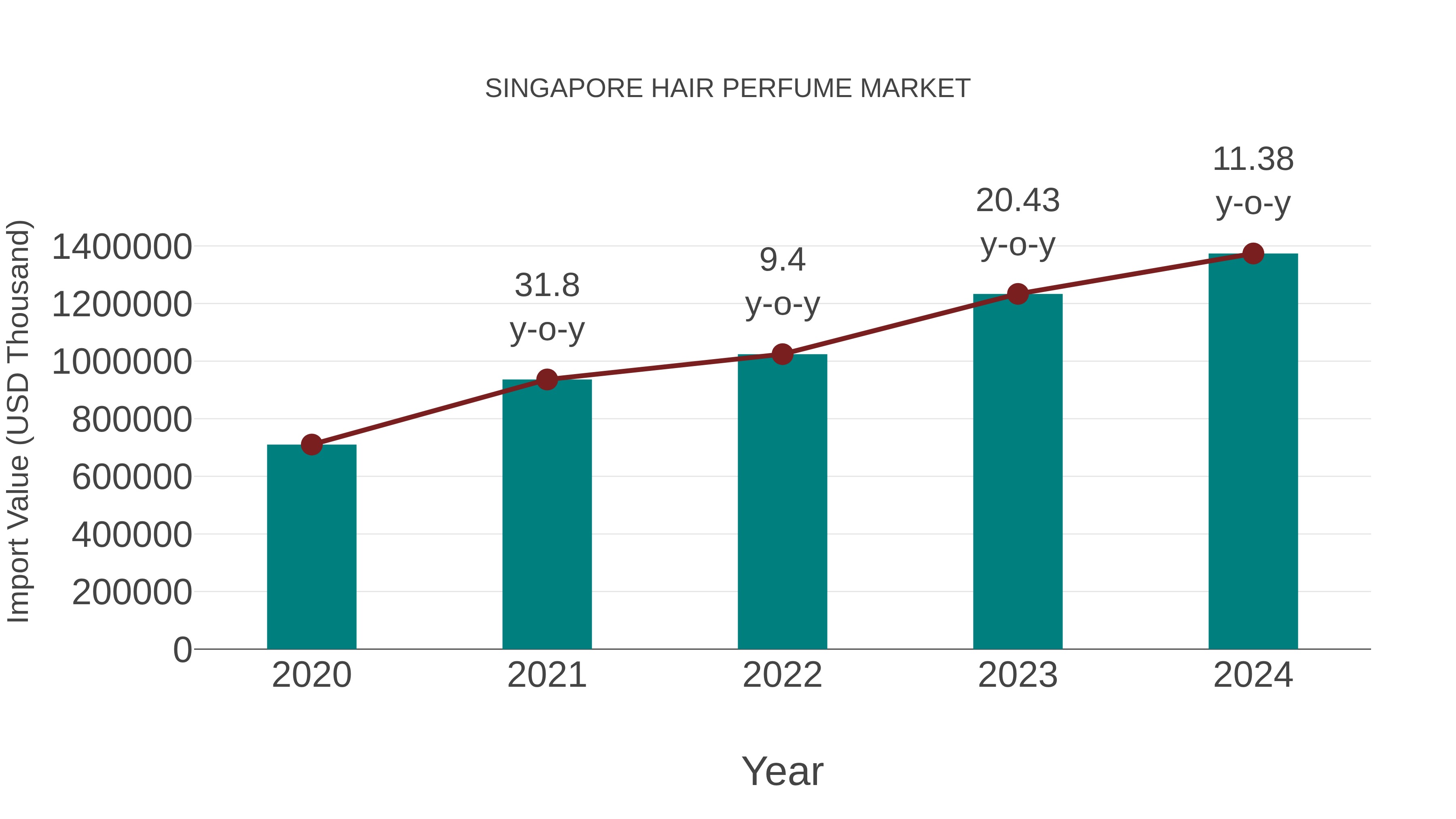  Singapore Hair Perfume Market: Import Trend Analysis