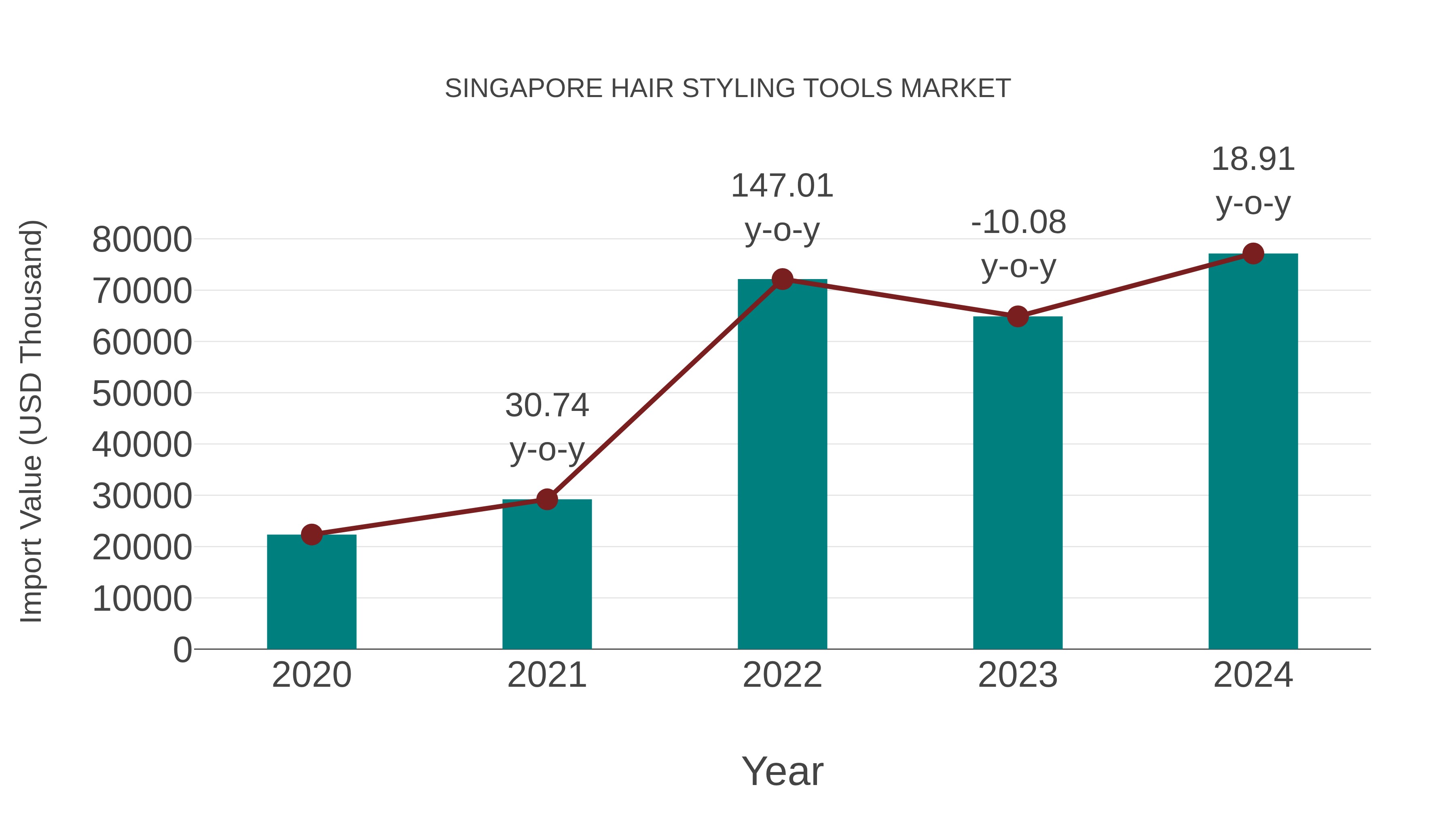  Singapore Hair Styling Tools Market: Import Trend Analysis