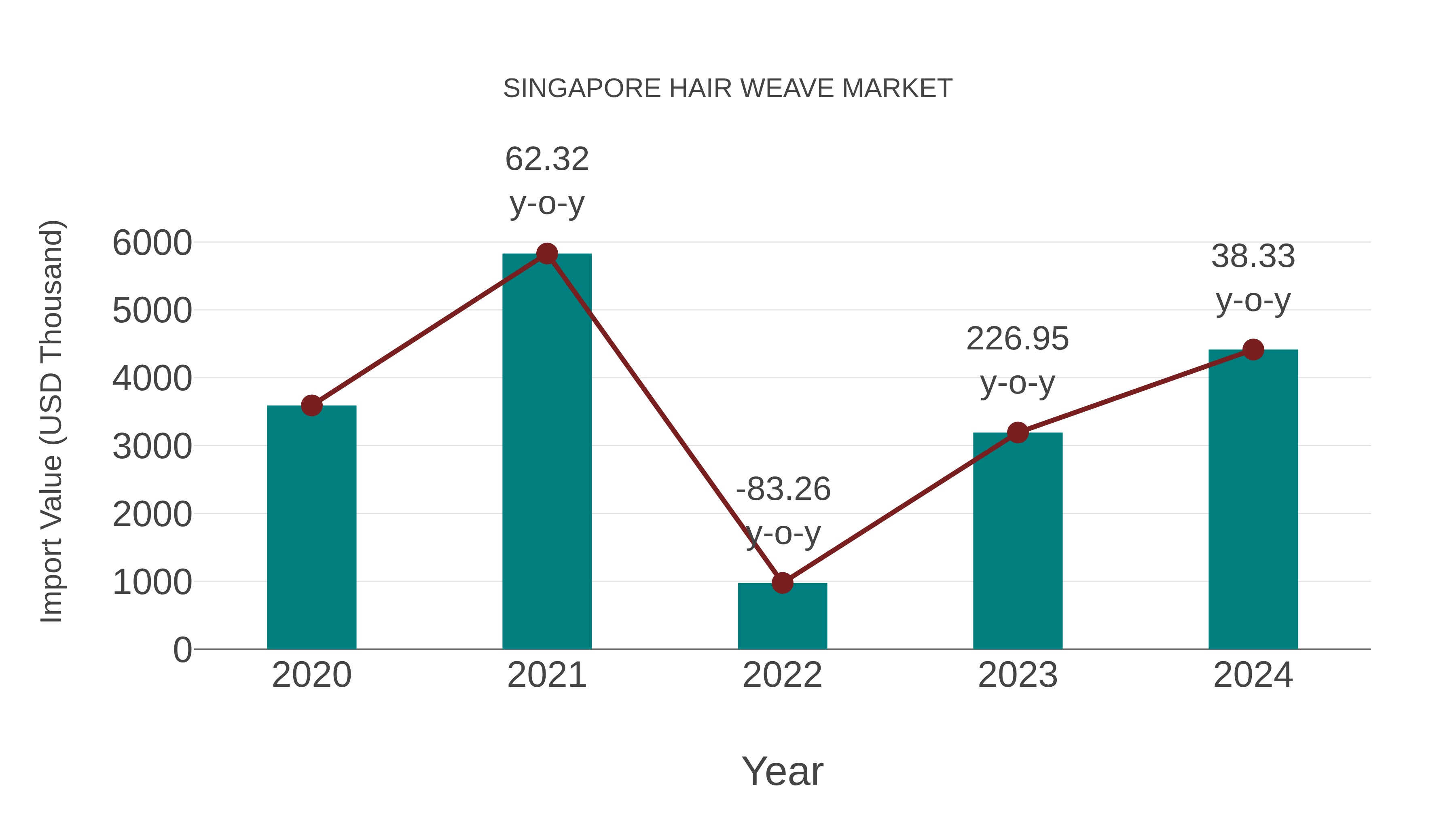  Singapore Hair Weave Market: Import Trend Analysis