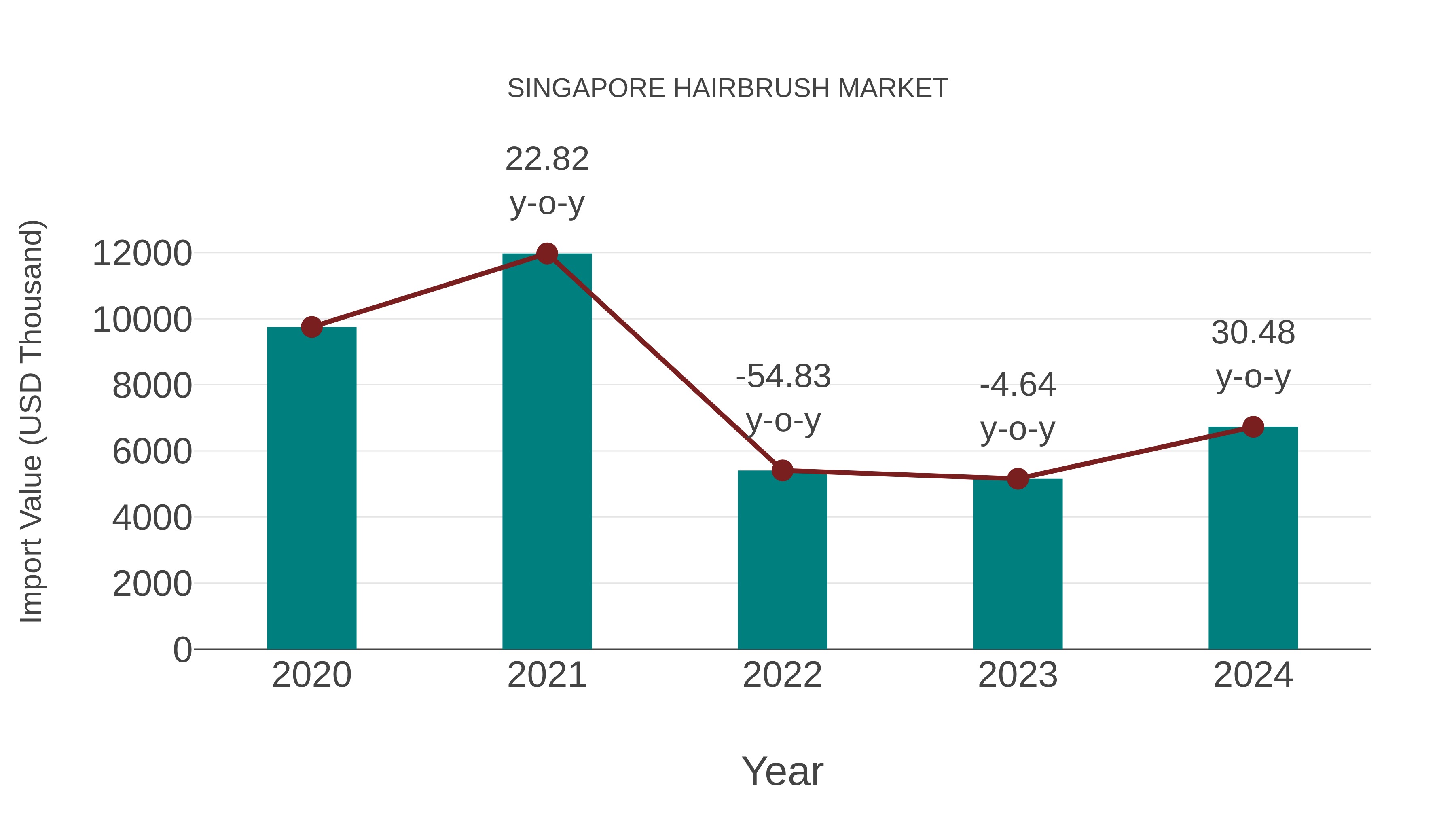  Singapore Hairbrush Market: Import Trend Analysis