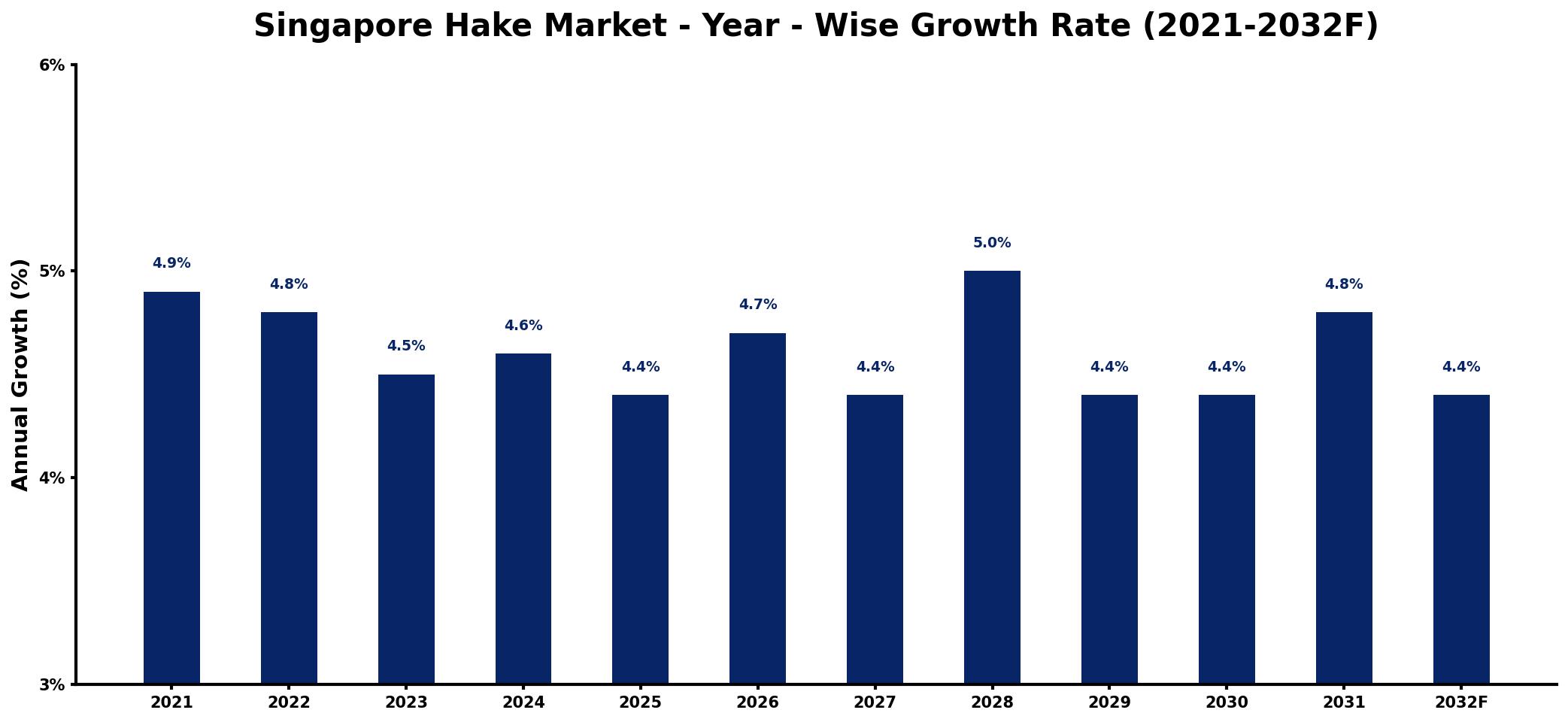 Singapore Hake Market Year-wise Growth Rate and Key Drivers