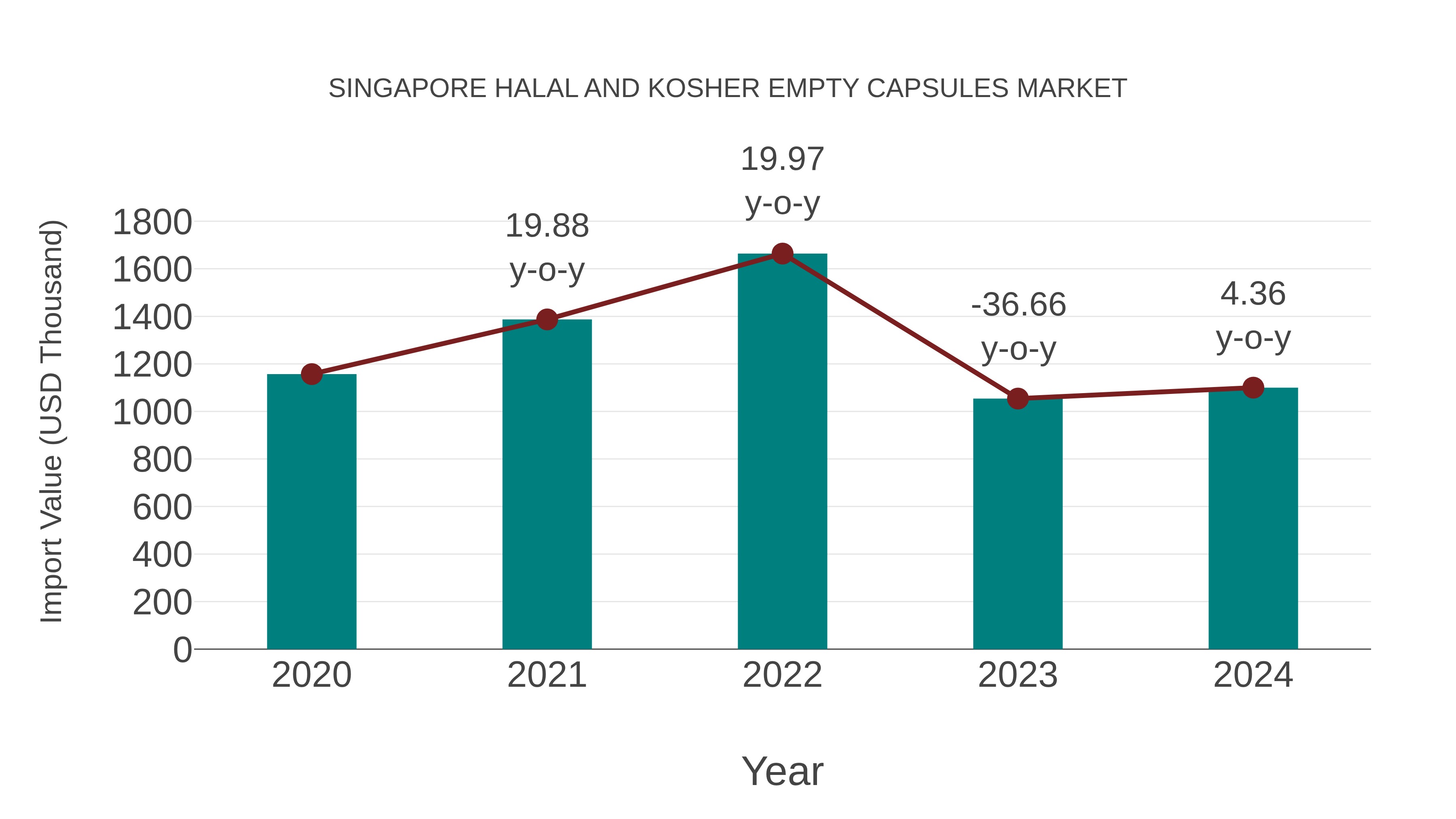  Singapore Halal and Kosher Empty Capsules Market: Import Trend Analysis