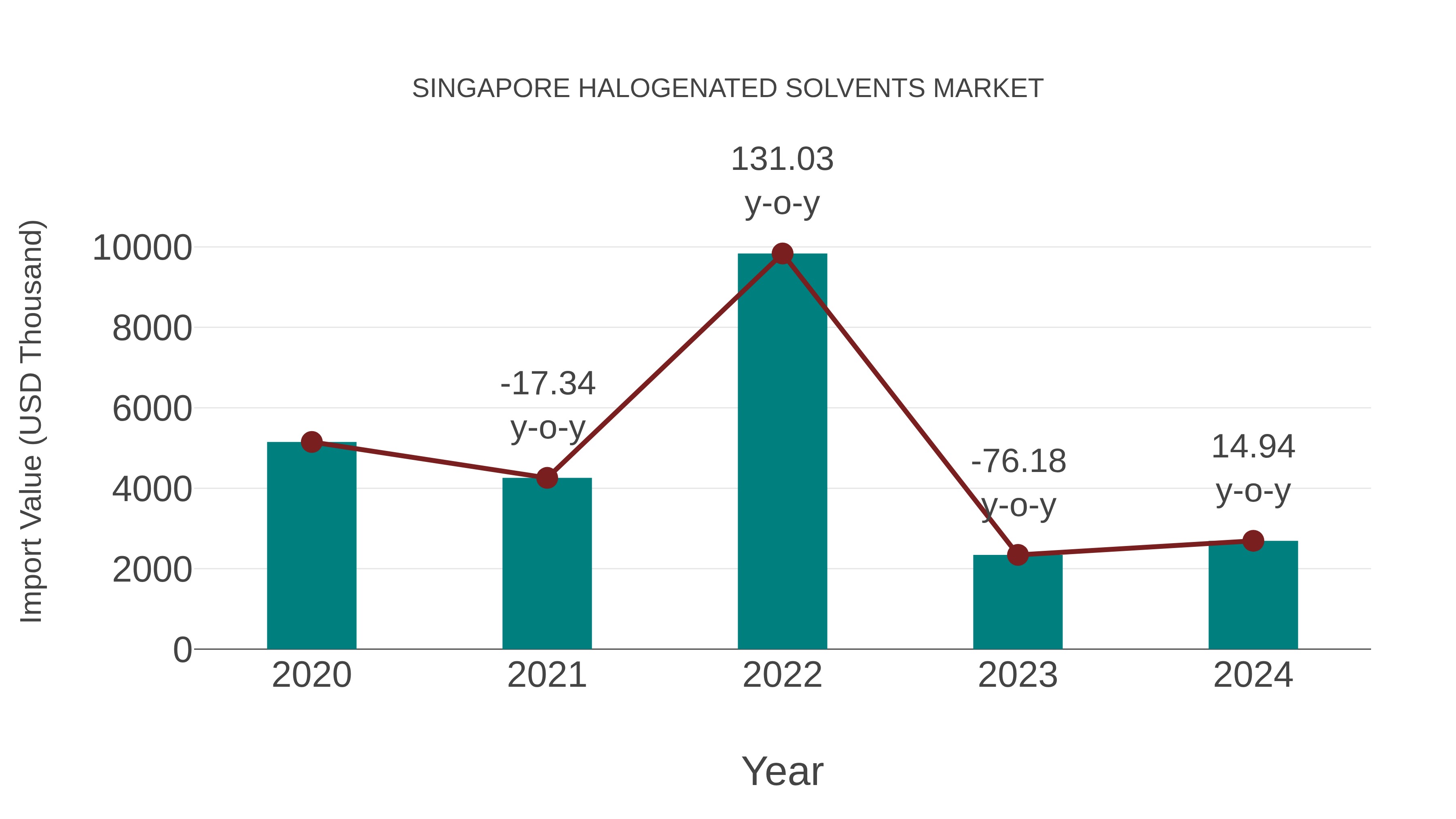 Singapore Halogenated Solvents Market: Import Trend Analysis