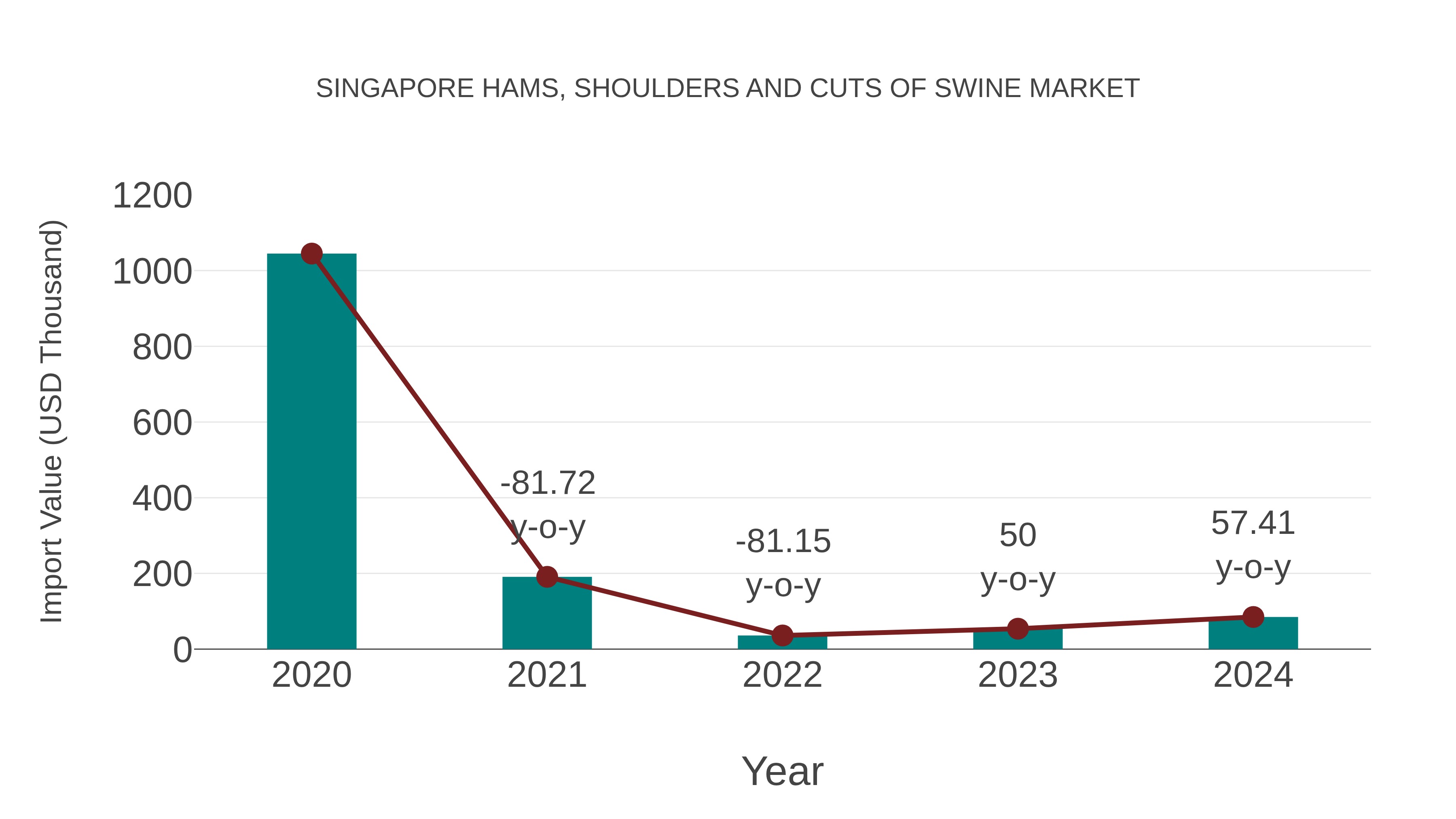 Singapore Hams, Shoulders and Cuts of Swine Market: Import Trend Analysis