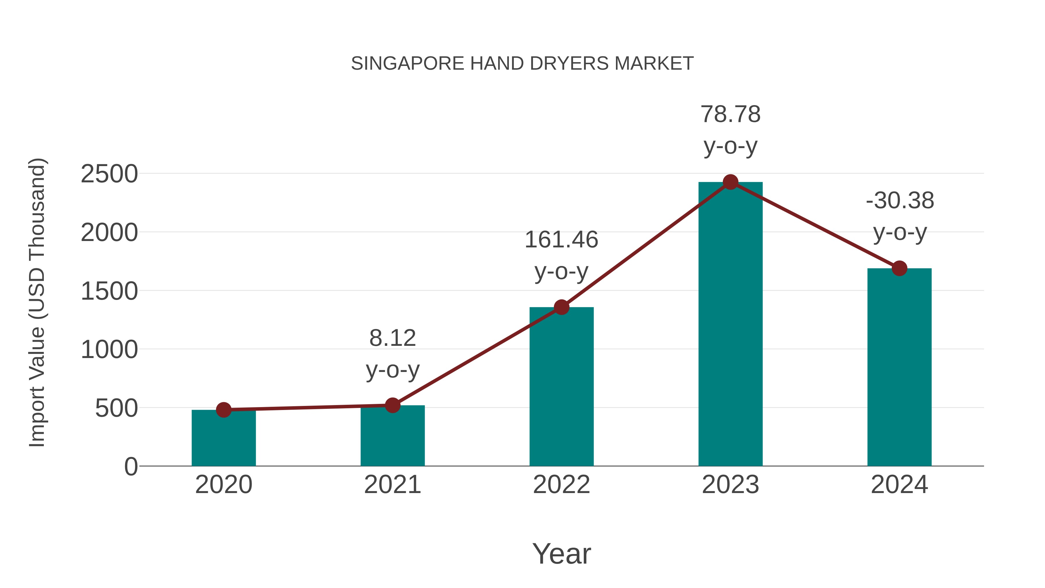 Singapore Hand Dryers Market: Import Trend Analysis