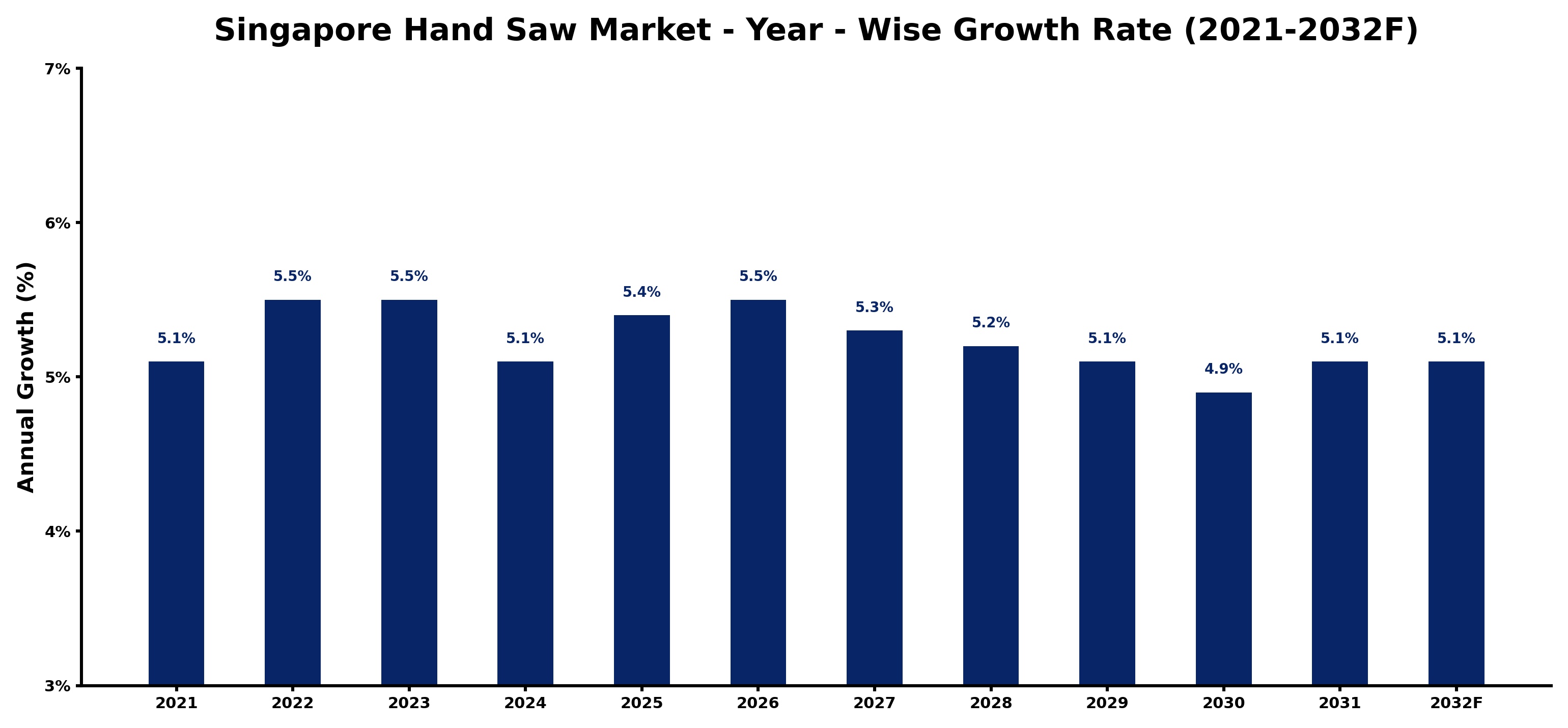 Singapore Hand Saw Market Year-wise Growth Rate and Key Drivers