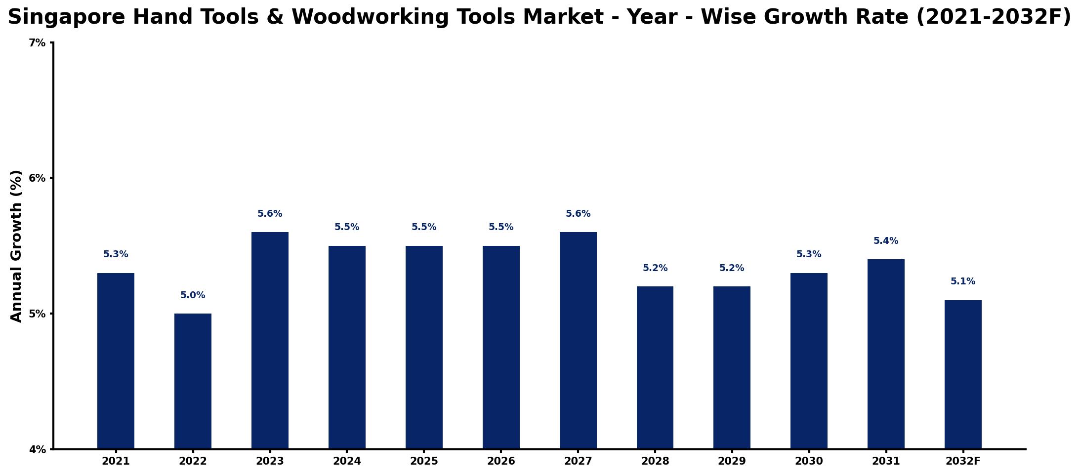 Singapore Hand Tools & Woodworking Tools Market Year-wise Growth Rate and Key Drivers